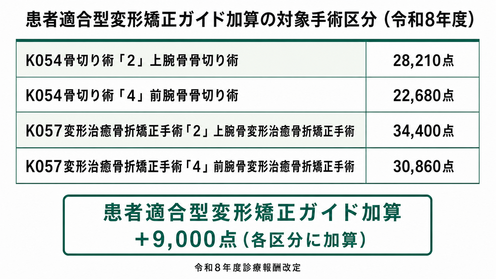 患者適合型変形矯正ガイド加算の対象手術区分と点数（令和8年度）