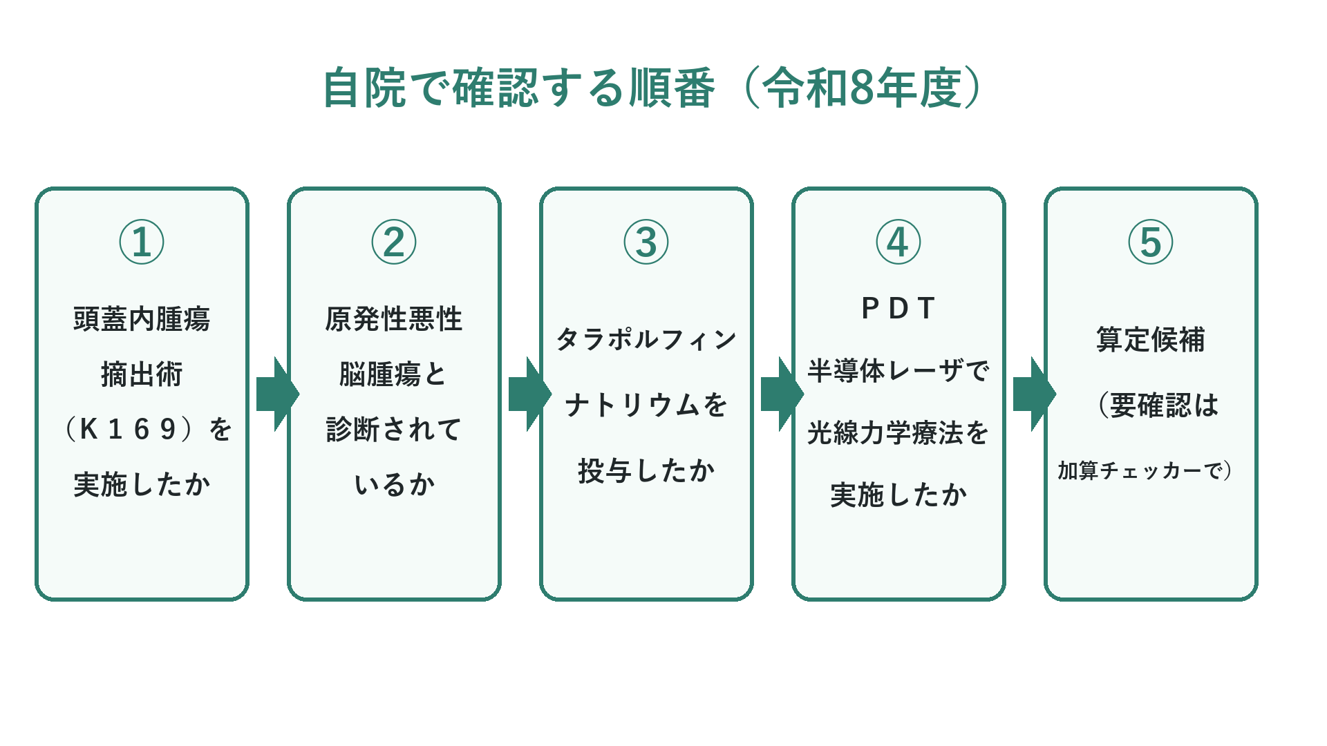 自院で確認する順番(令和8年度)