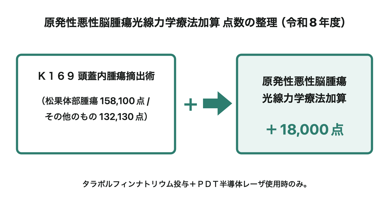 原発性悪性脳腫瘍光線力学療法加算 点数の整理(令和8年度)