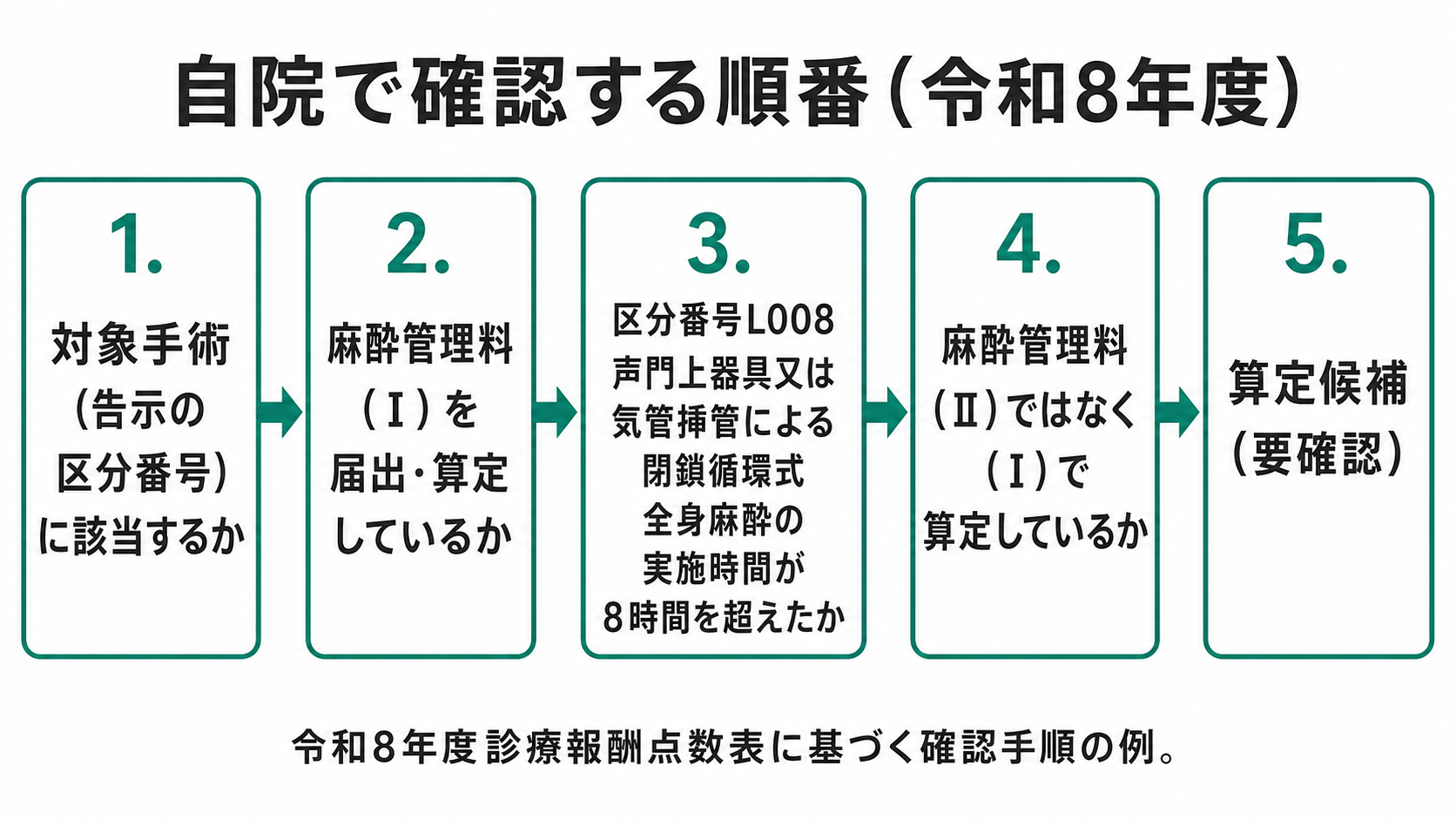 自院で確認する順番(令和8年度)