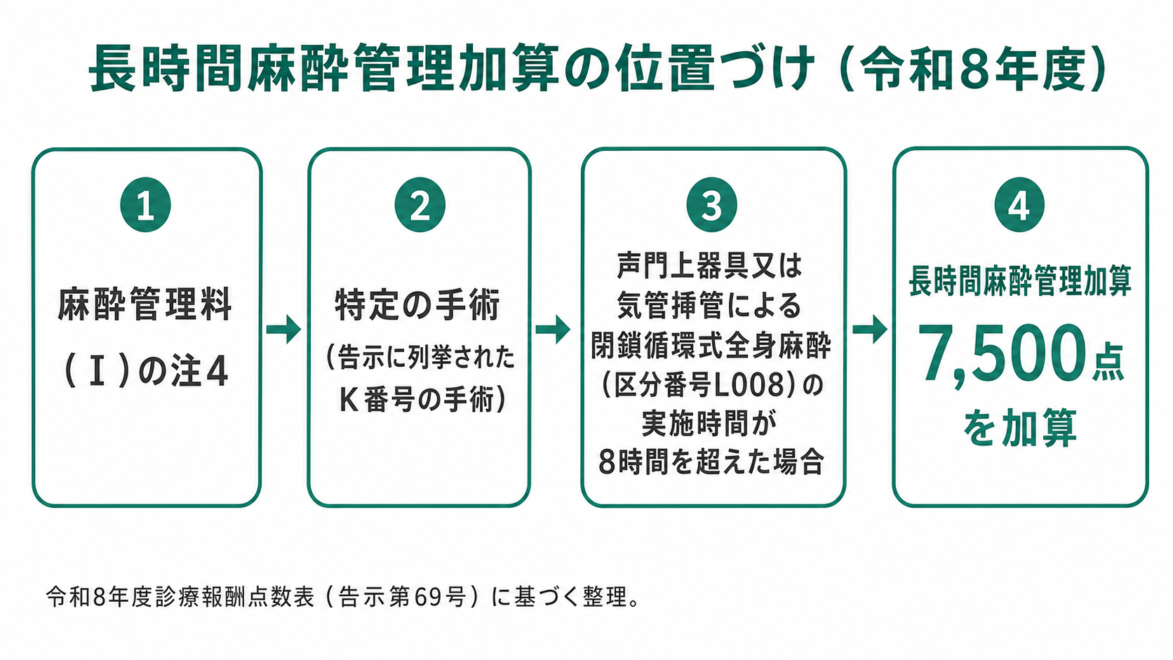 長時間麻酔管理加算の位置づけ(令和8年度)