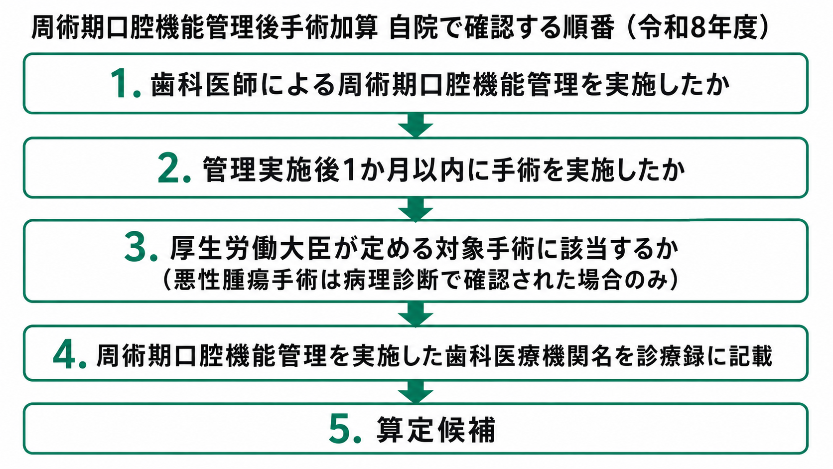 周術期口腔機能管理後手術加算 自院で確認する順番（令和8年度）