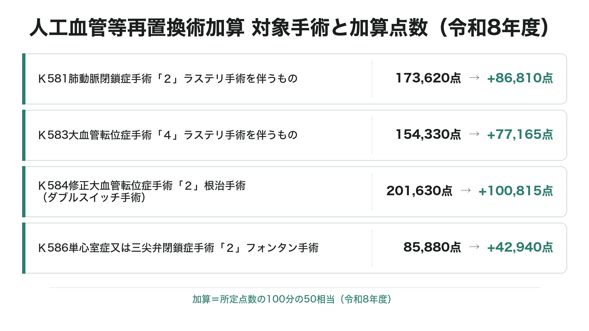 人工血管等再置換術加算 対象手術と加算点数（令和8年度）