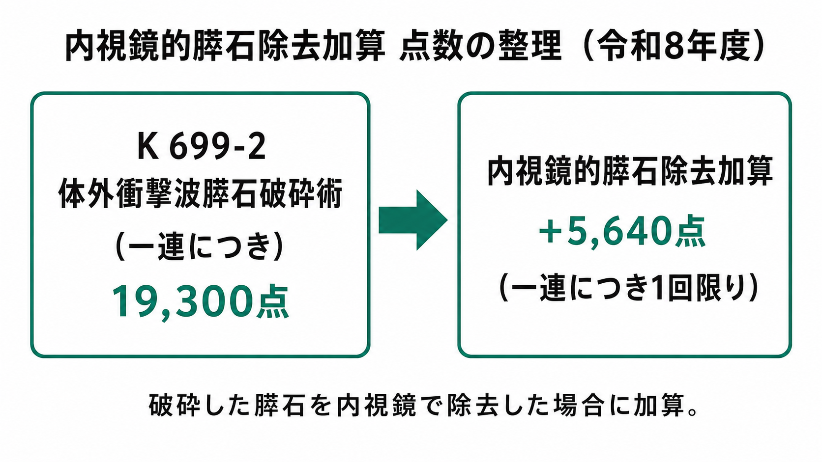 内視鏡的膵石除去加算 点数の整理（令和8年度）