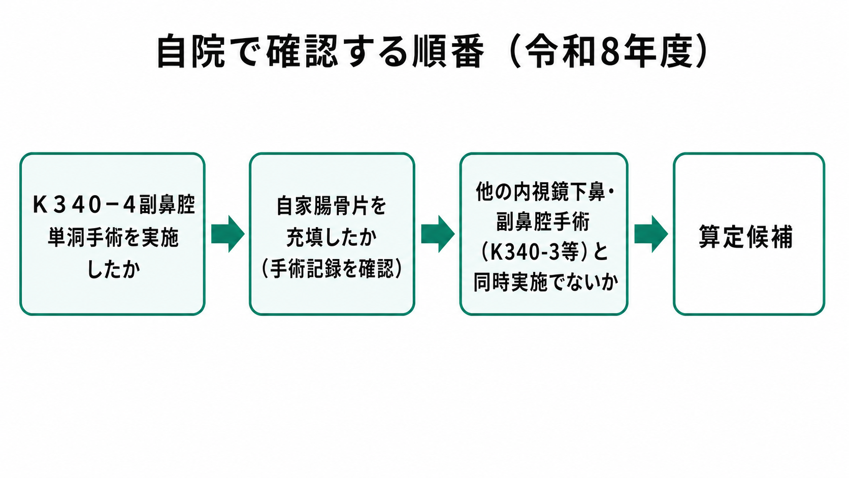 自院で確認する順番（令和8年度）