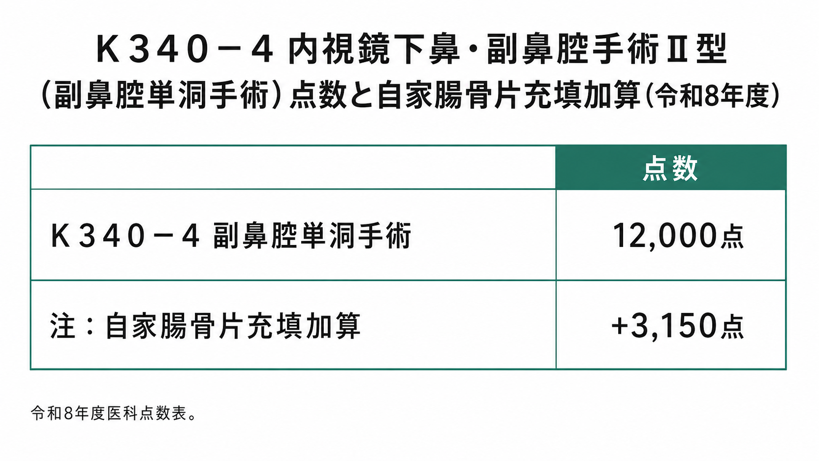 Ｋ340－4 内視鏡下鼻・副鼻腔手術Ⅱ型（副鼻腔単洞手術）点数と自家腸骨片充填加算（令和8年度）