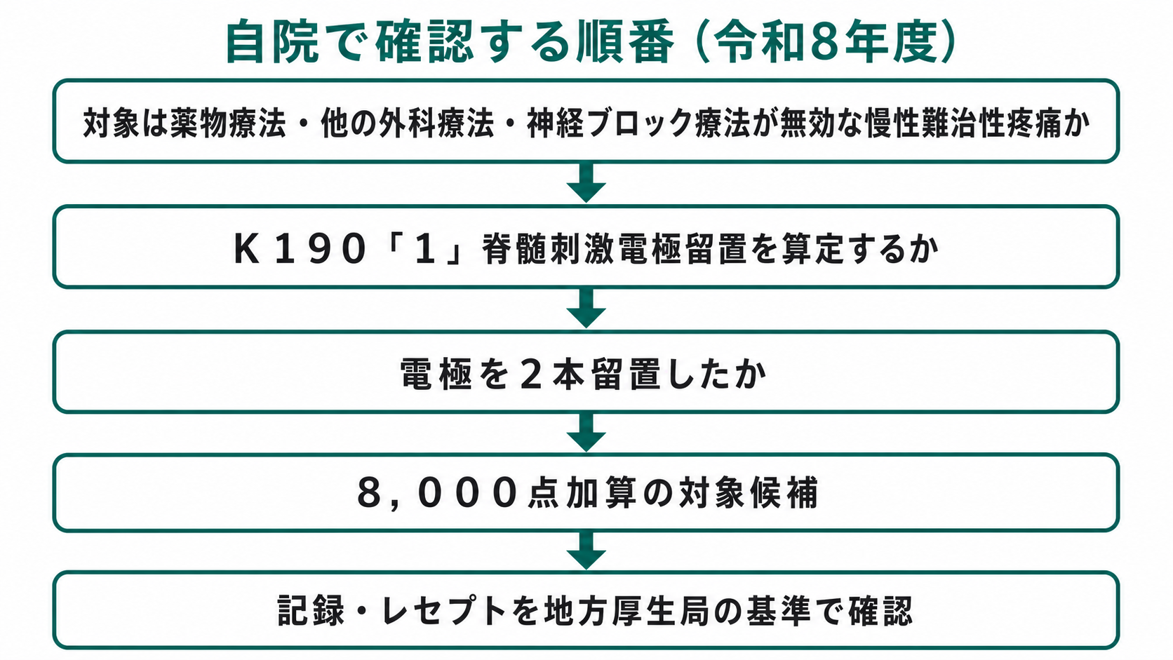 自院で確認する順番(令和8年度)