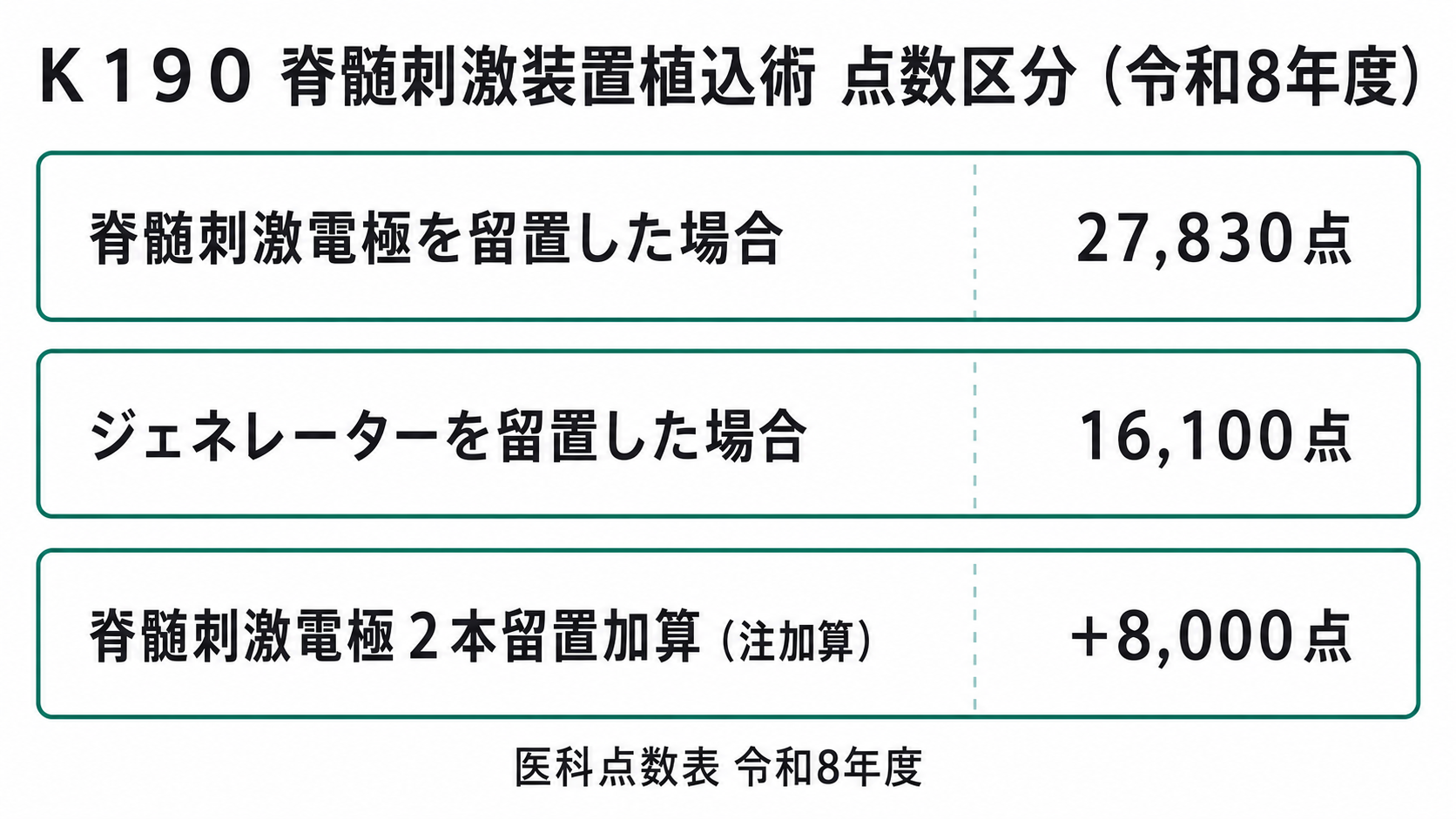 K190 脊髄刺激装置植込術 点数区分(令和8年度)