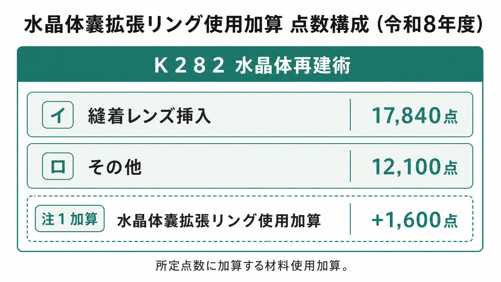 水晶体嚢拡張リング使用加算 点数構成(令和8年度)