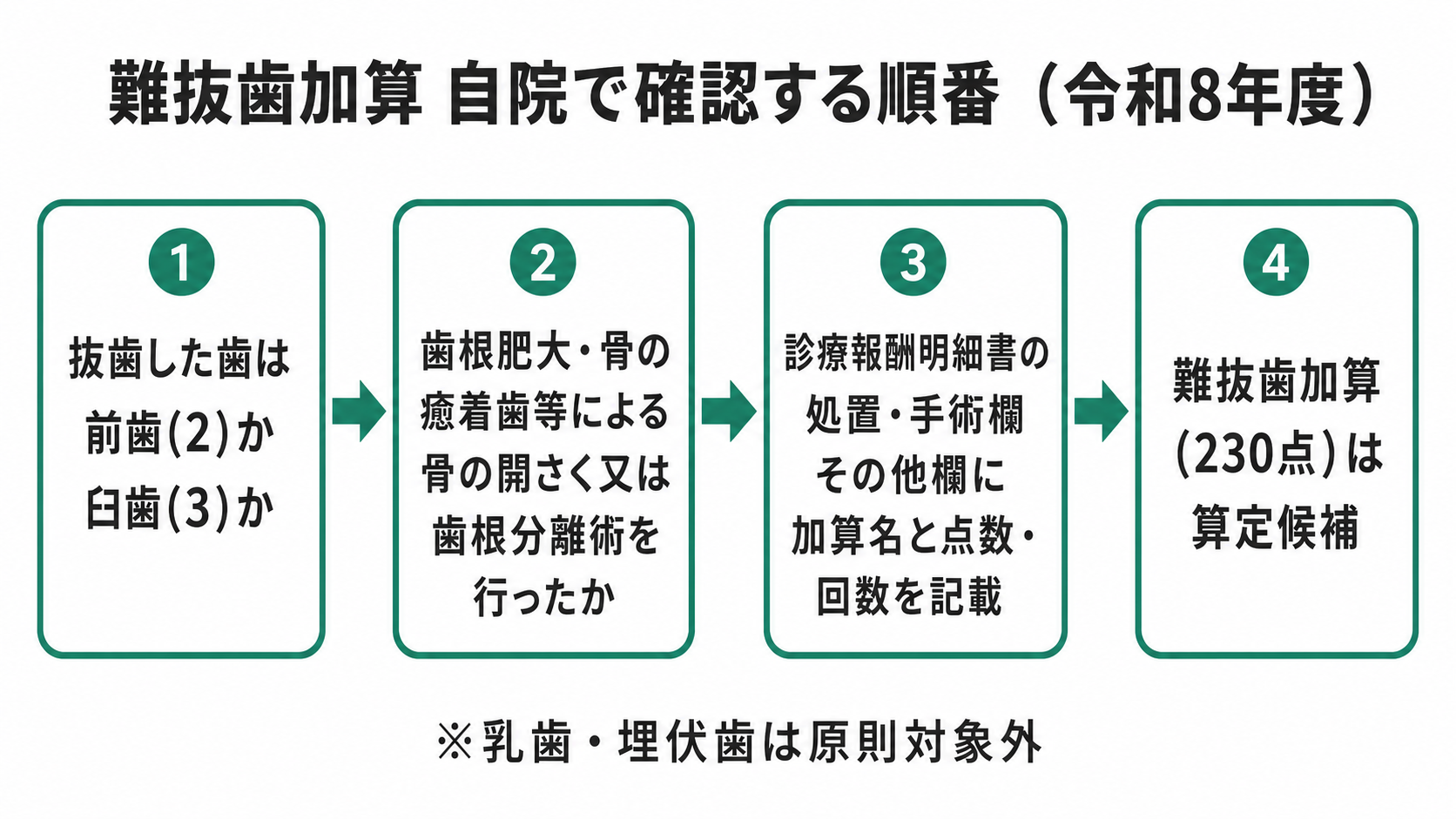 難抜歯加算 自院で確認する順番（令和8年度）
