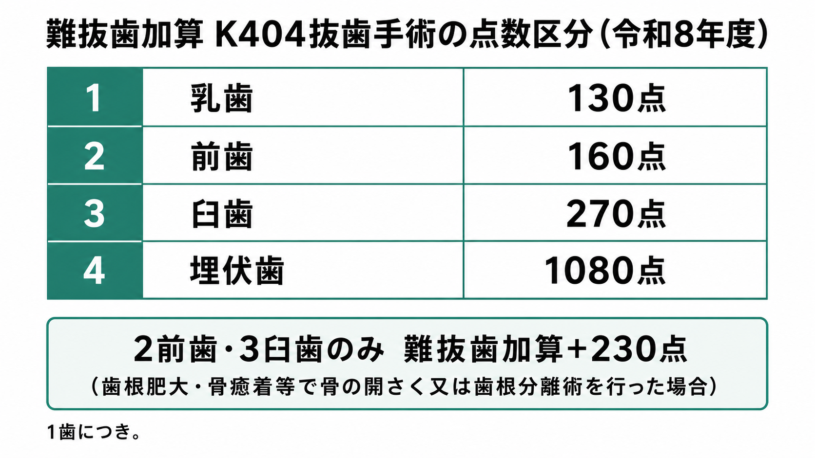 難抜歯加算 K404抜歯手術の点数区分（令和8年度）