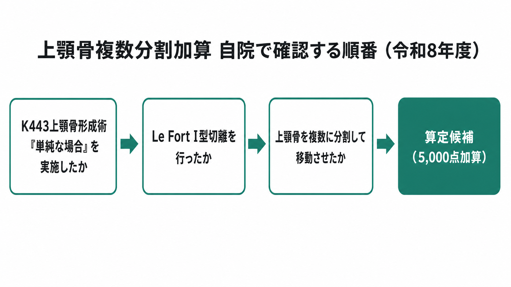 上顎骨複数分割加算 自院で確認する順番(令和8年度)