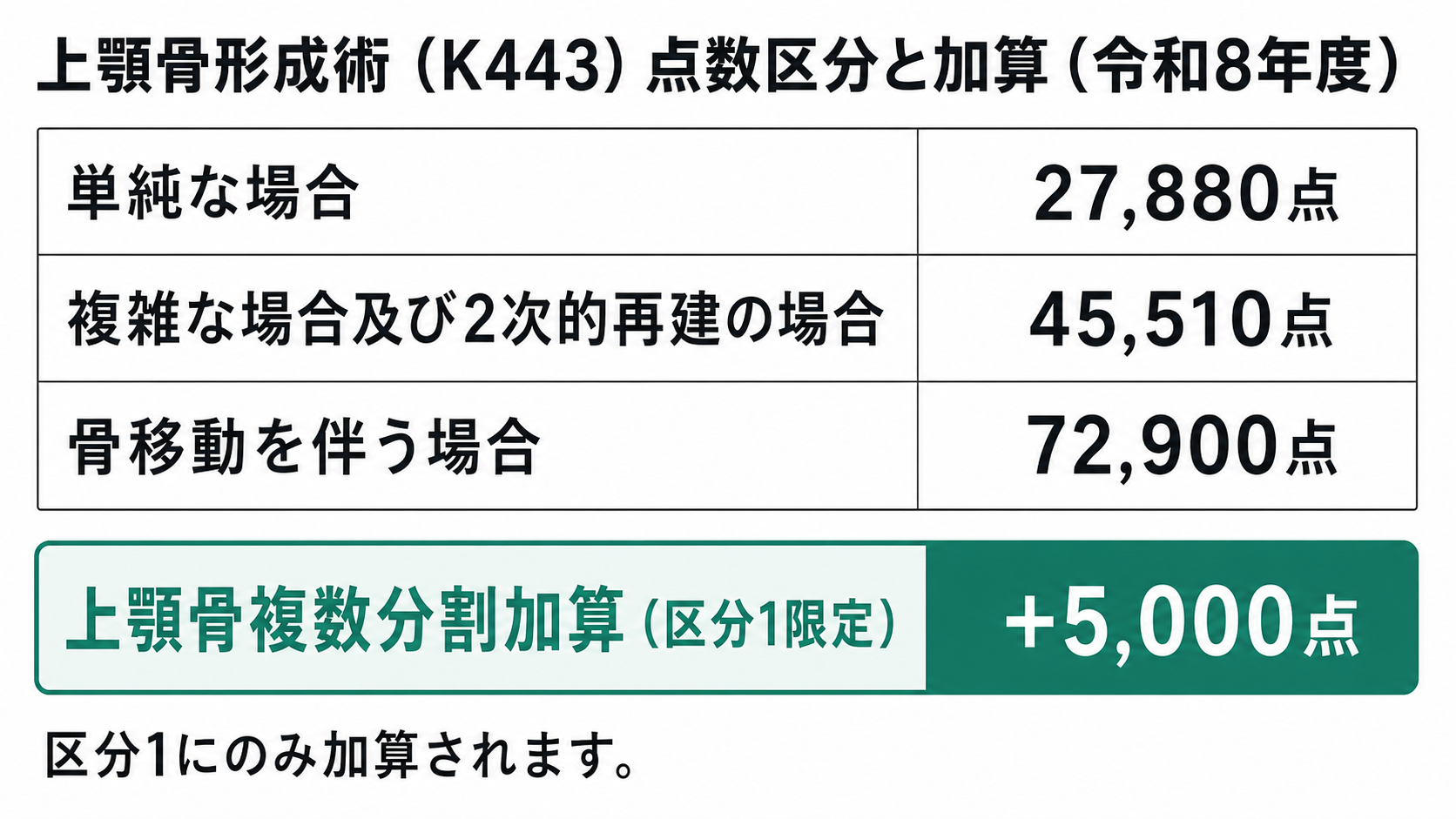 上顎骨形成術(K443)点数区分と加算(令和8年度)