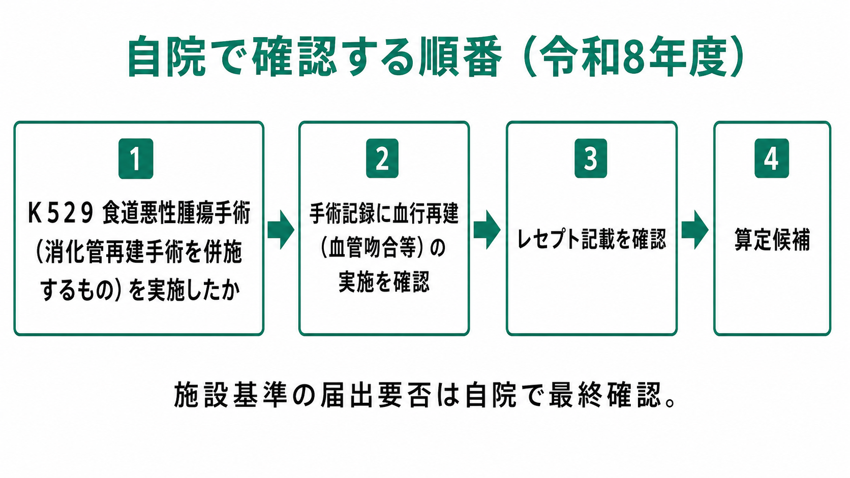 自院で確認する順番(令和8年度)