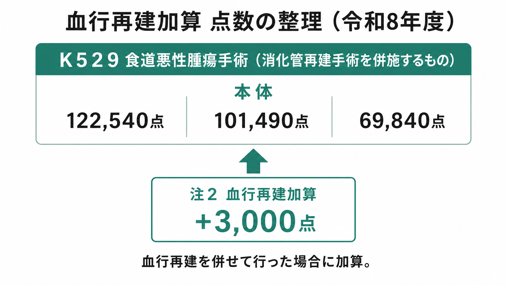 血行再建加算 点数の整理(令和8年度)