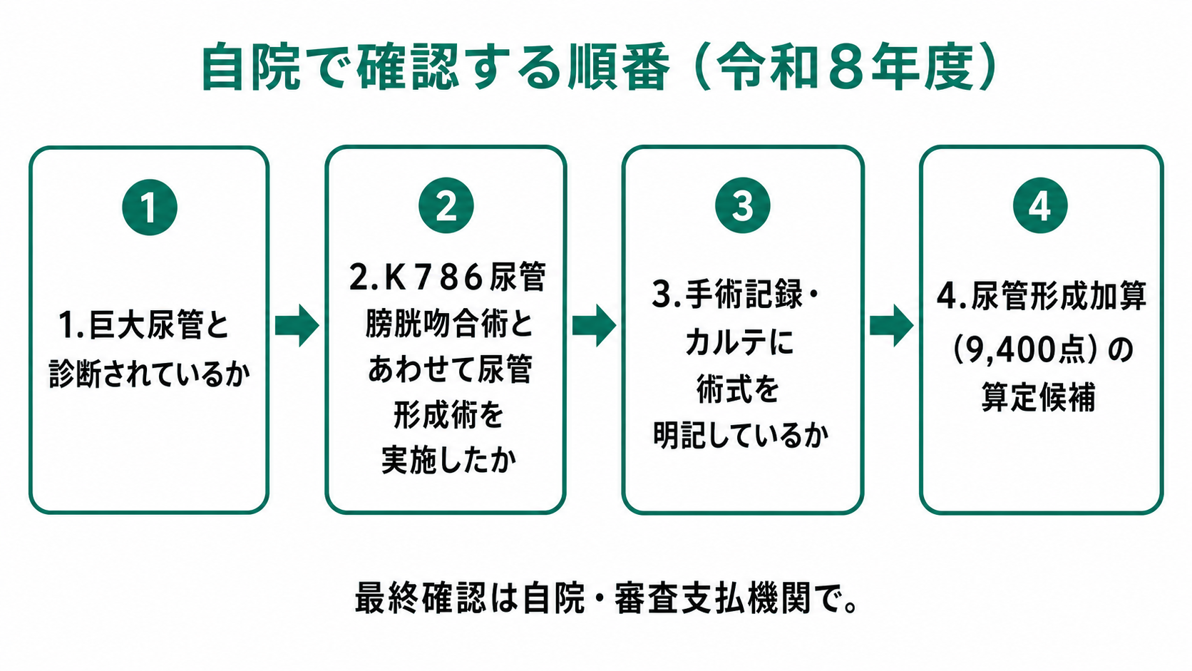 自院で確認する順番(令和8年度)