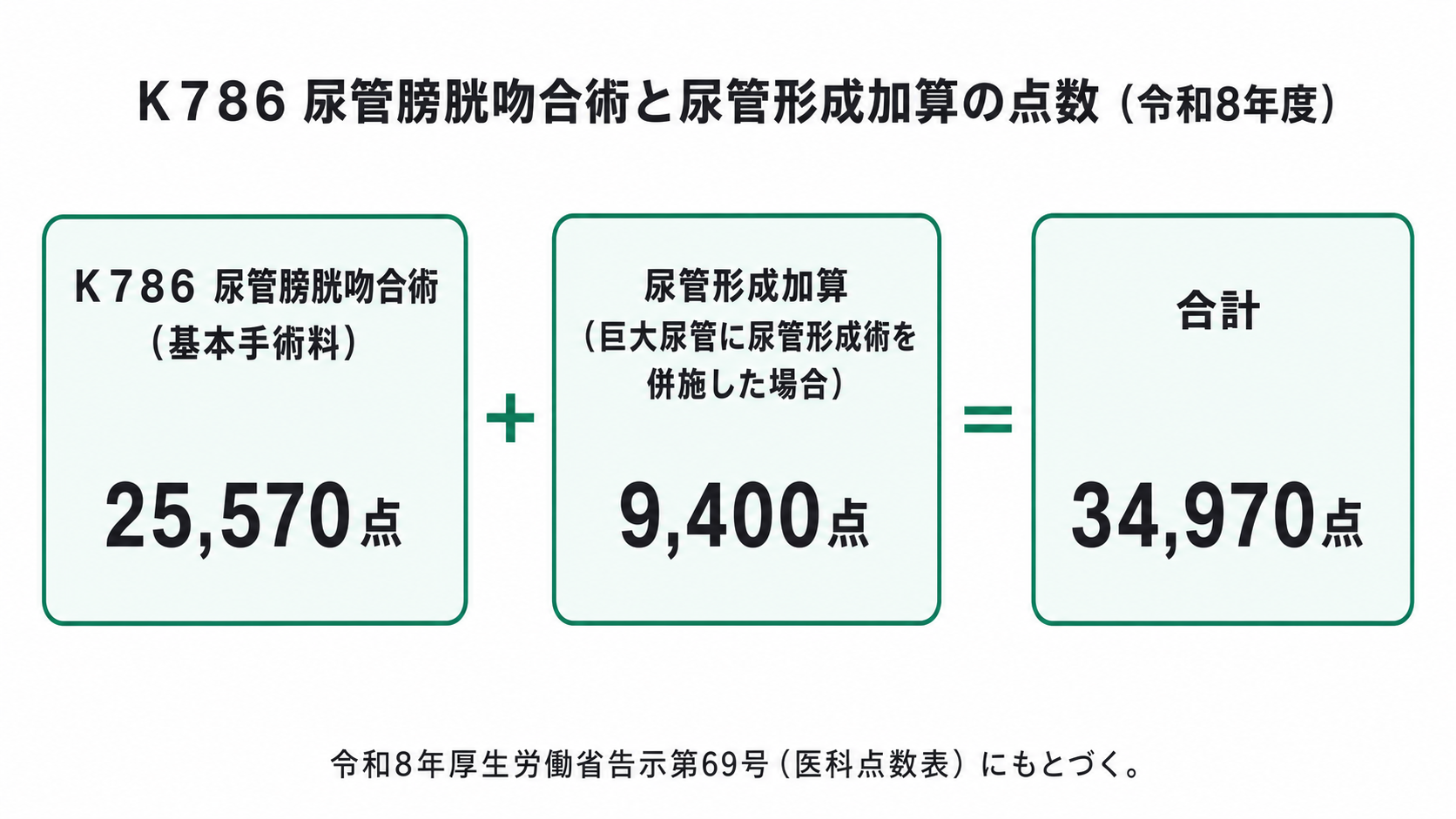 K786 尿管膀胱吻合術と尿管形成加算の点数(令和8年度)