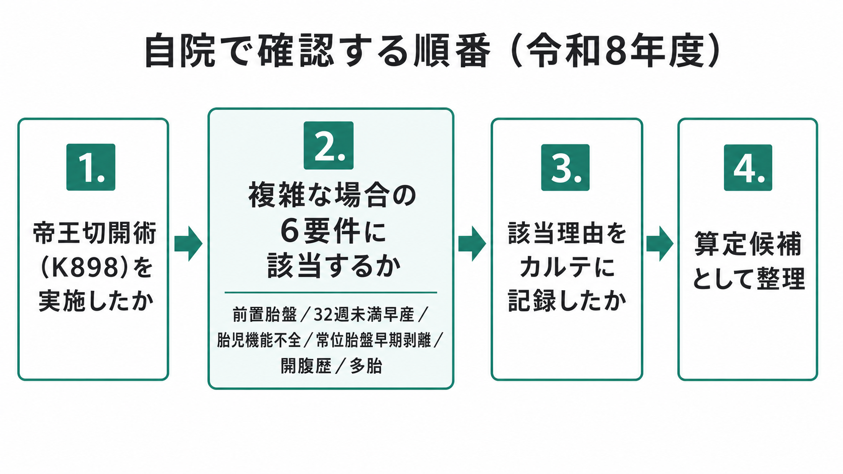 自院で確認する順番(令和8年度)