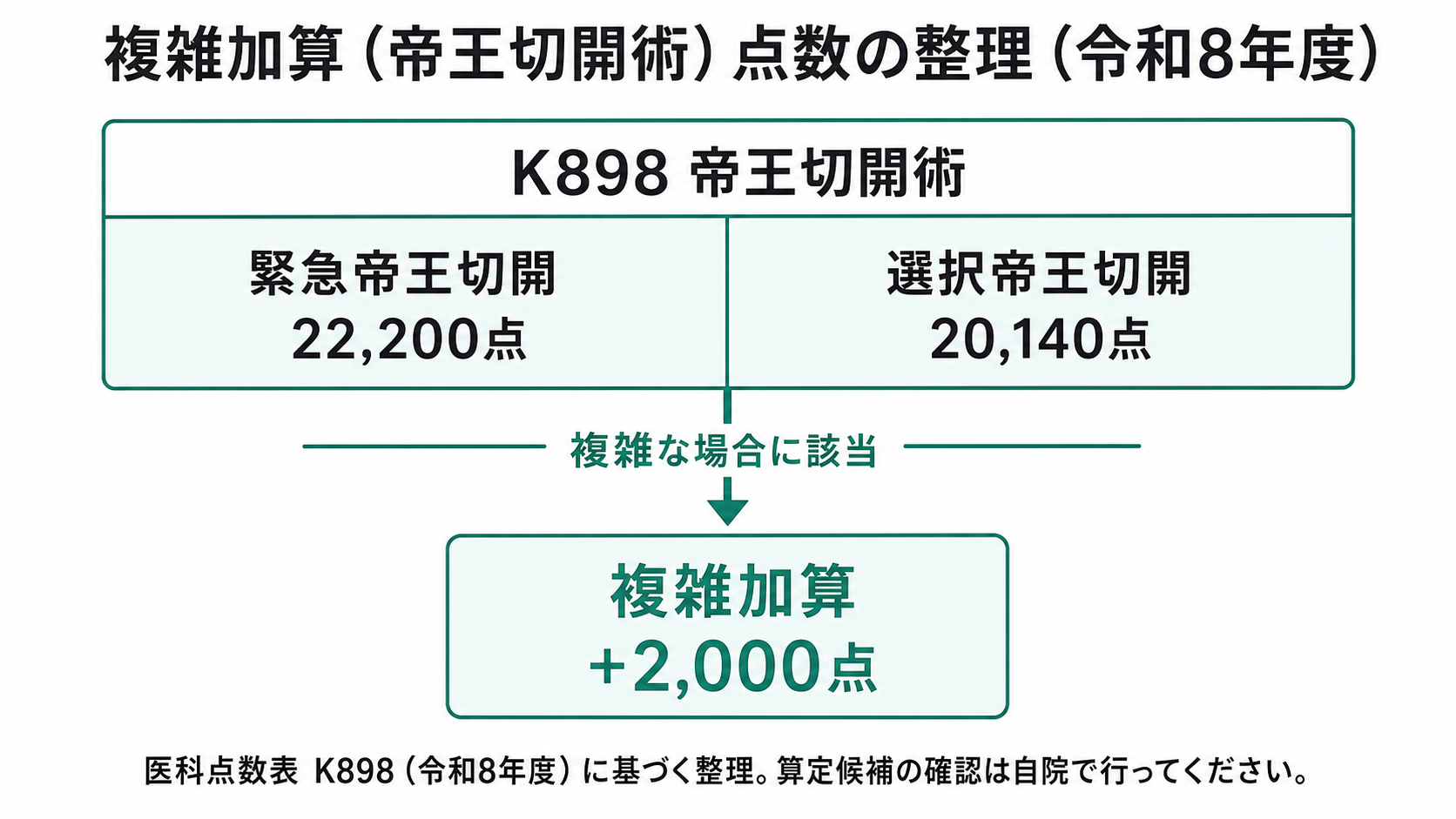 複雑加算(帝王切開術)点数の整理(令和8年度)
