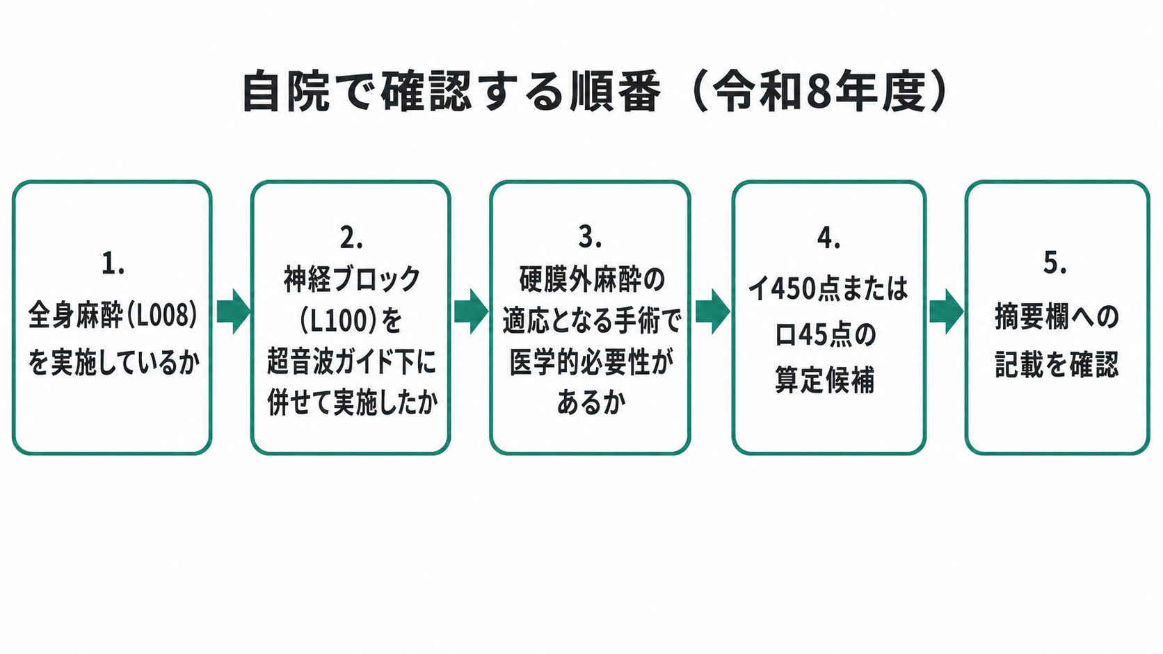 自院で確認する順番(令和8年度)