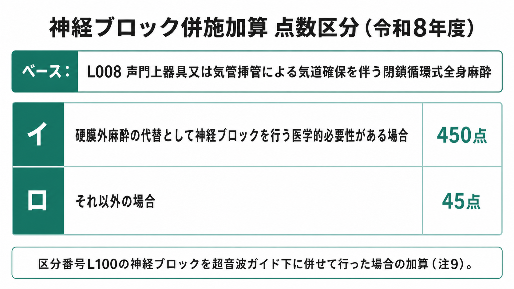 神経ブロック併施加算 点数区分(令和8年度)