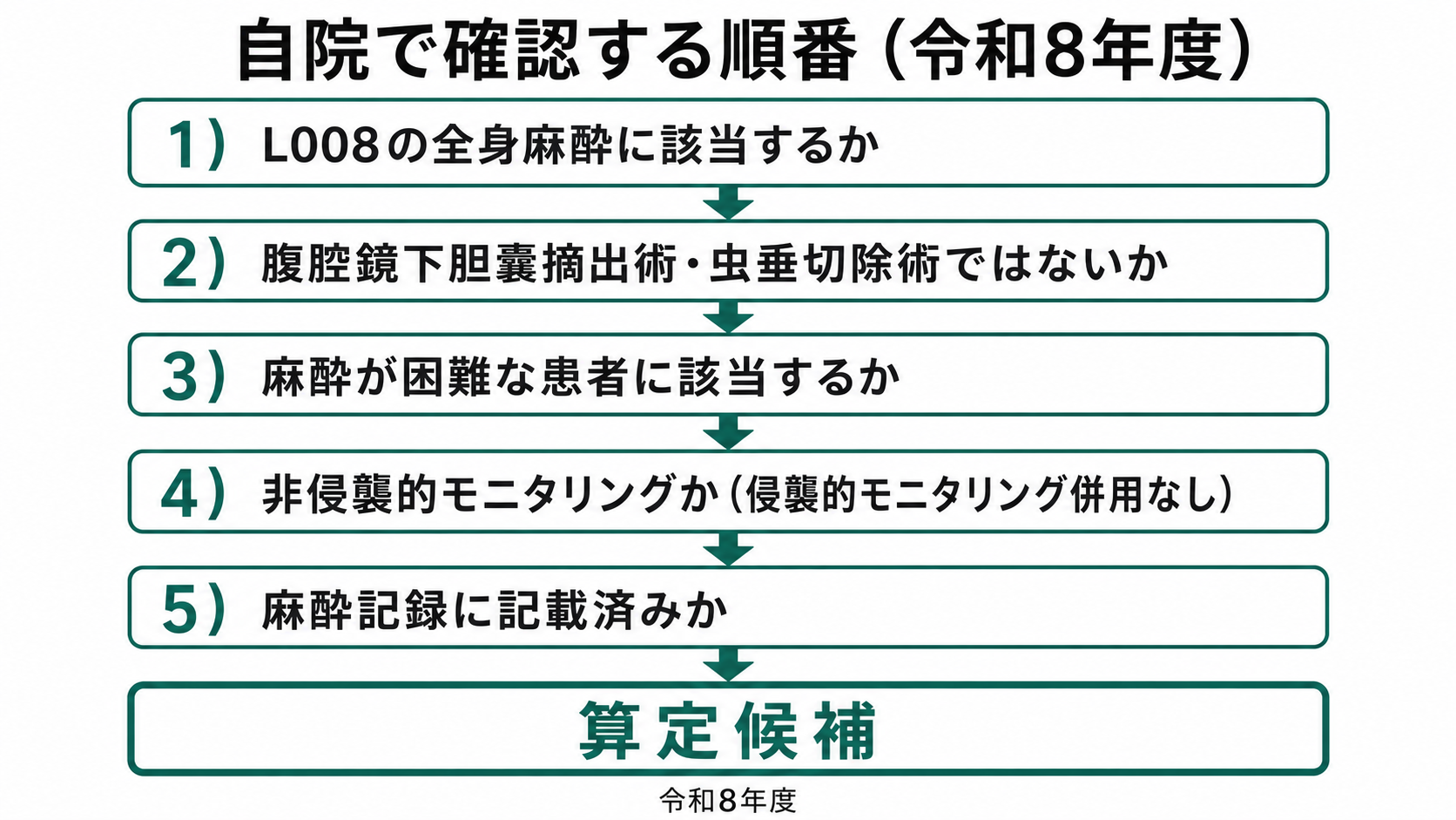 自院で確認する順番(令和8年度)