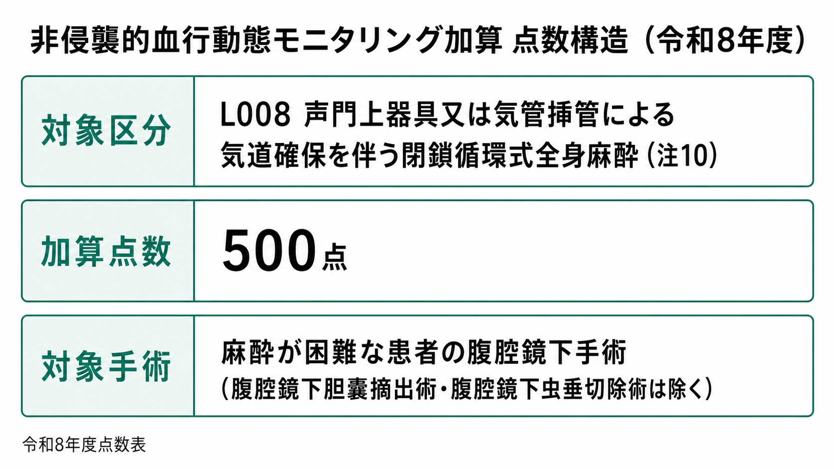 非侵襲的血行動態モニタリング加算 点数構造(令和8年度)