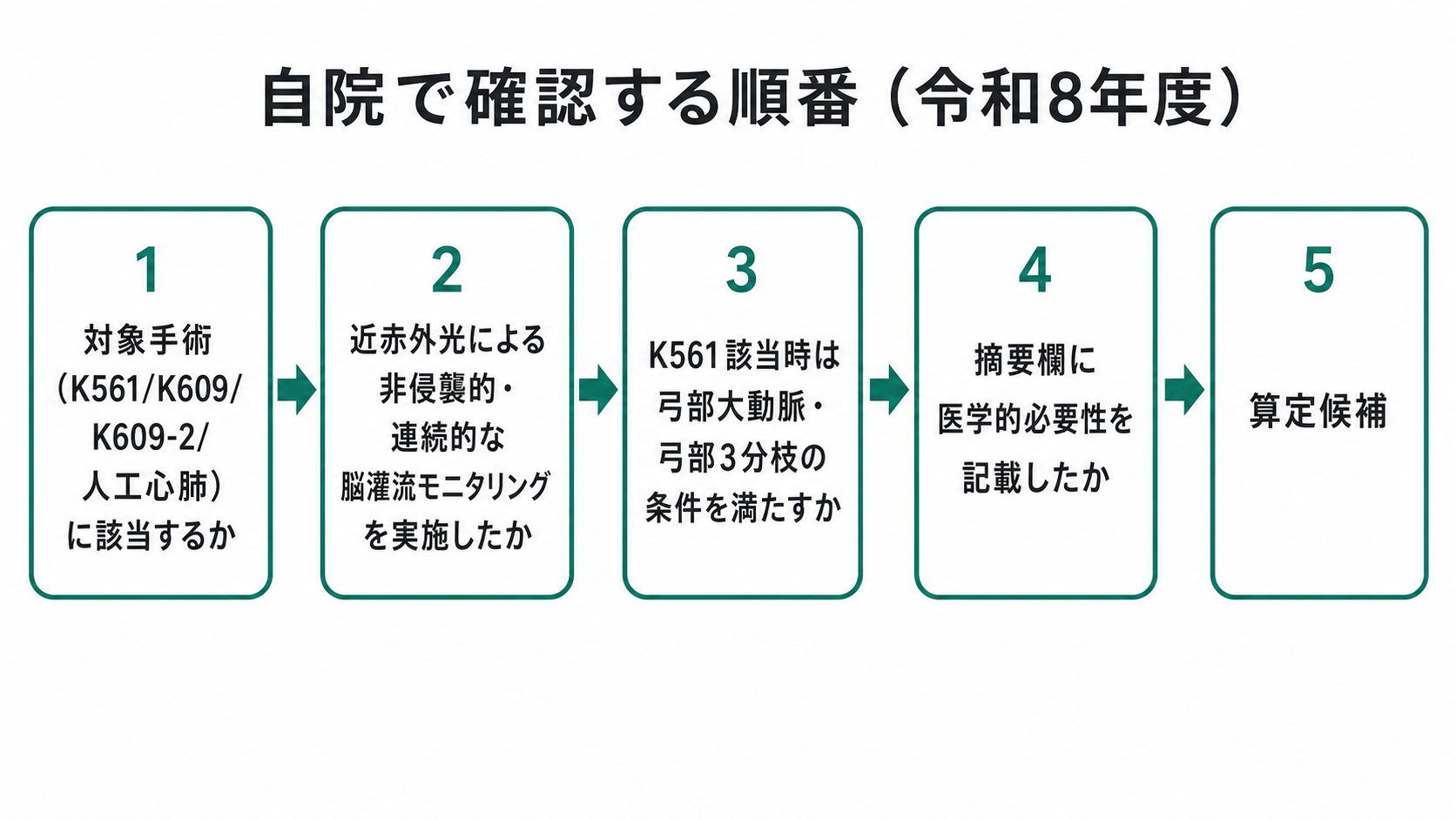 自院で確認する順番（令和8年度）