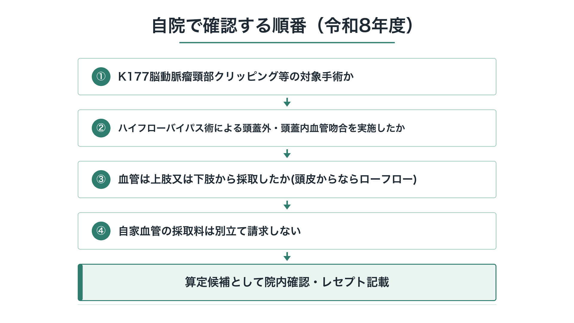 自院で確認する順番（令和8年度）