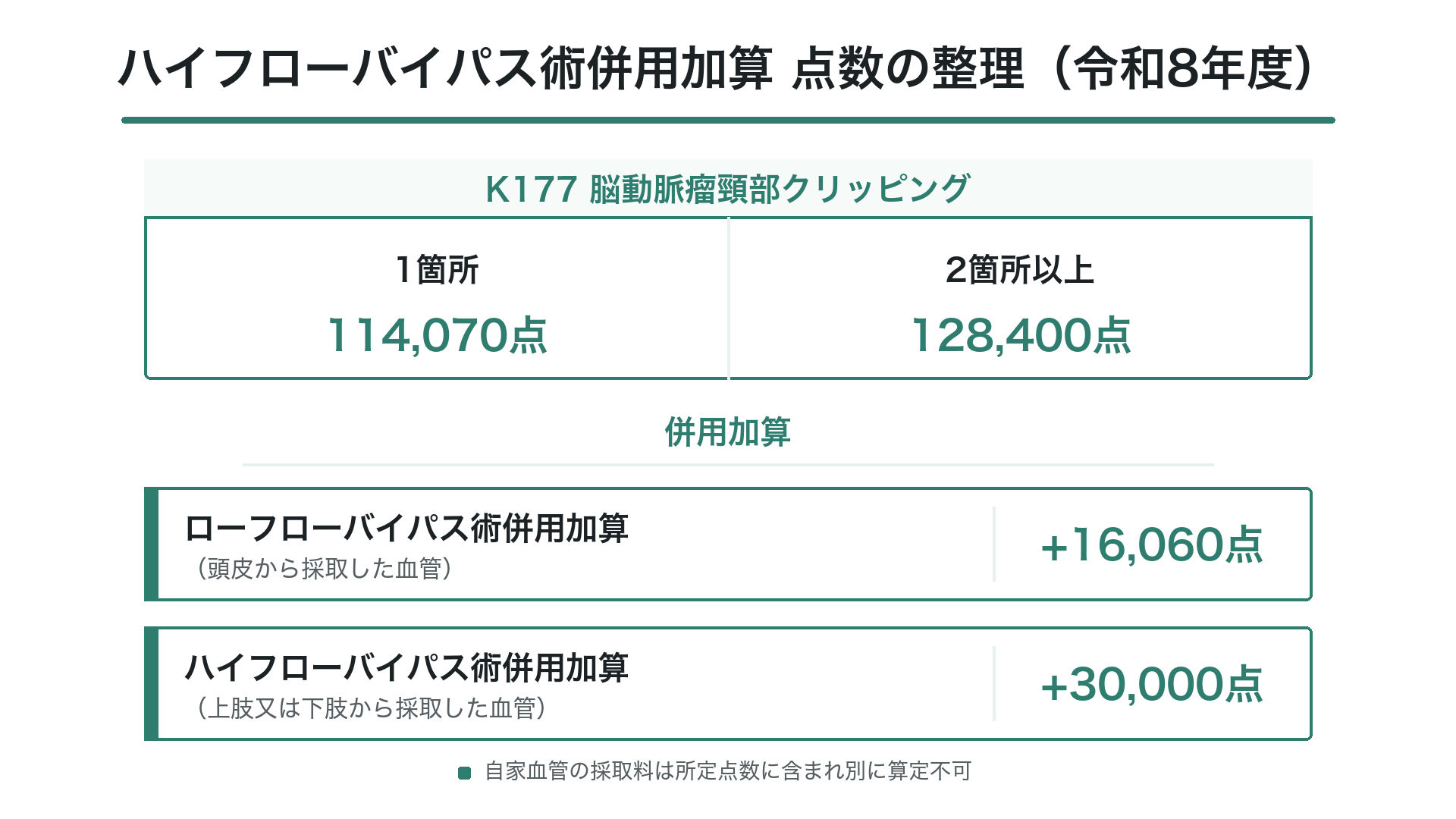 ハイフローバイパス術併用加算 点数の整理（令和8年度）