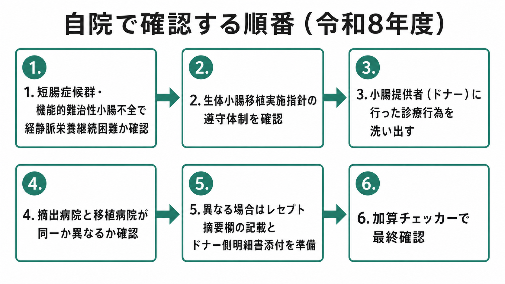 自院で確認する順番(令和8年度)
