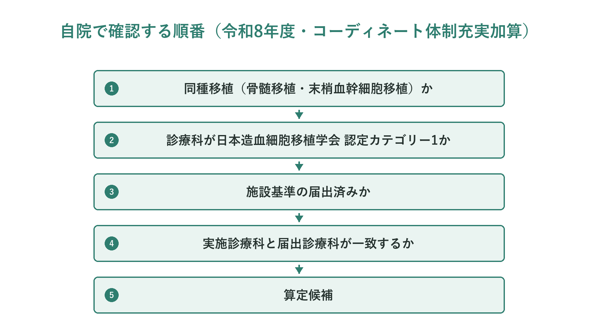 自院で確認する順番（令和8年度・コーディネート体制充実加算）