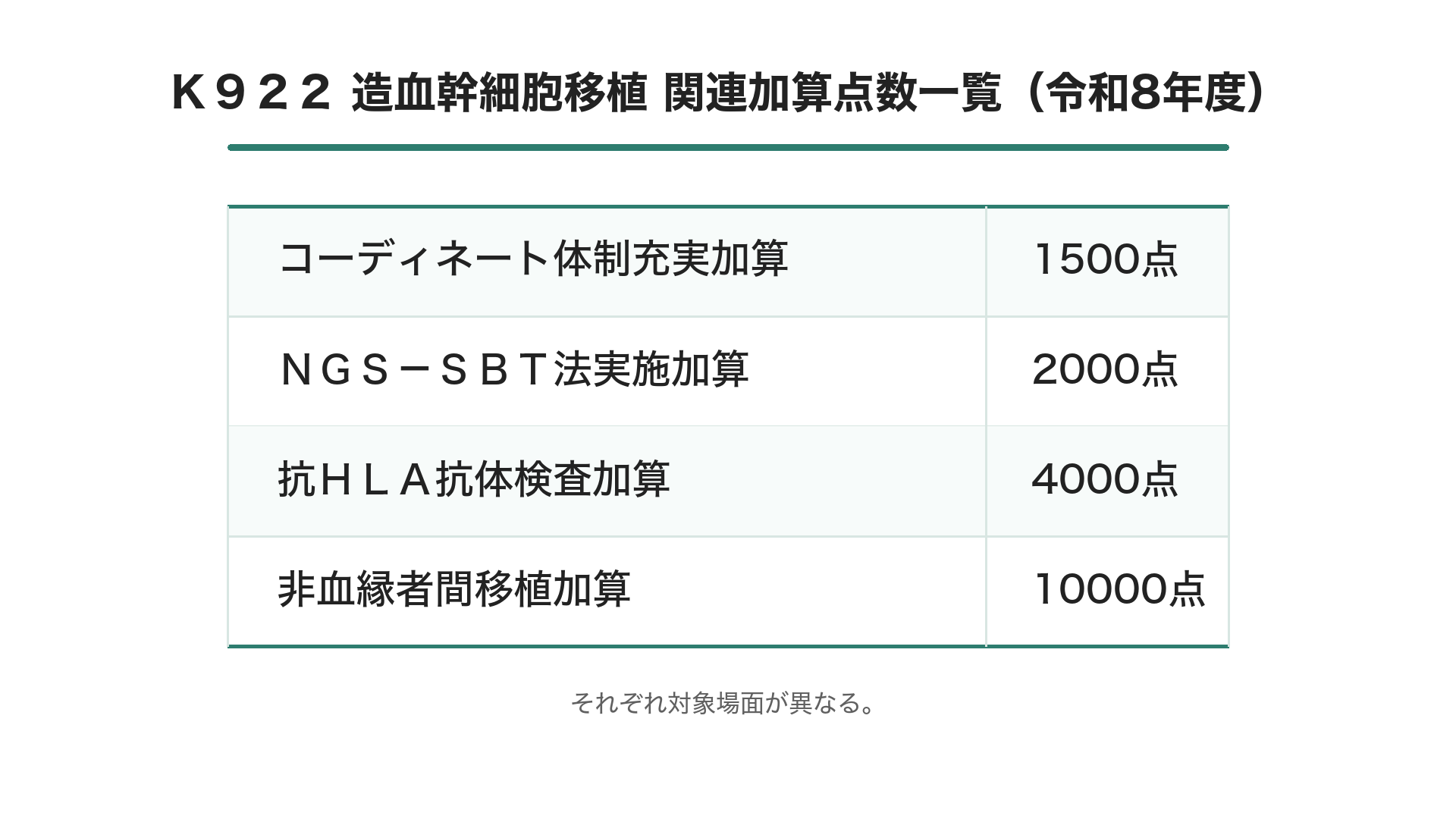Ｋ９２２ 造血幹細胞移植の関連加算点数区分（令和8年度）