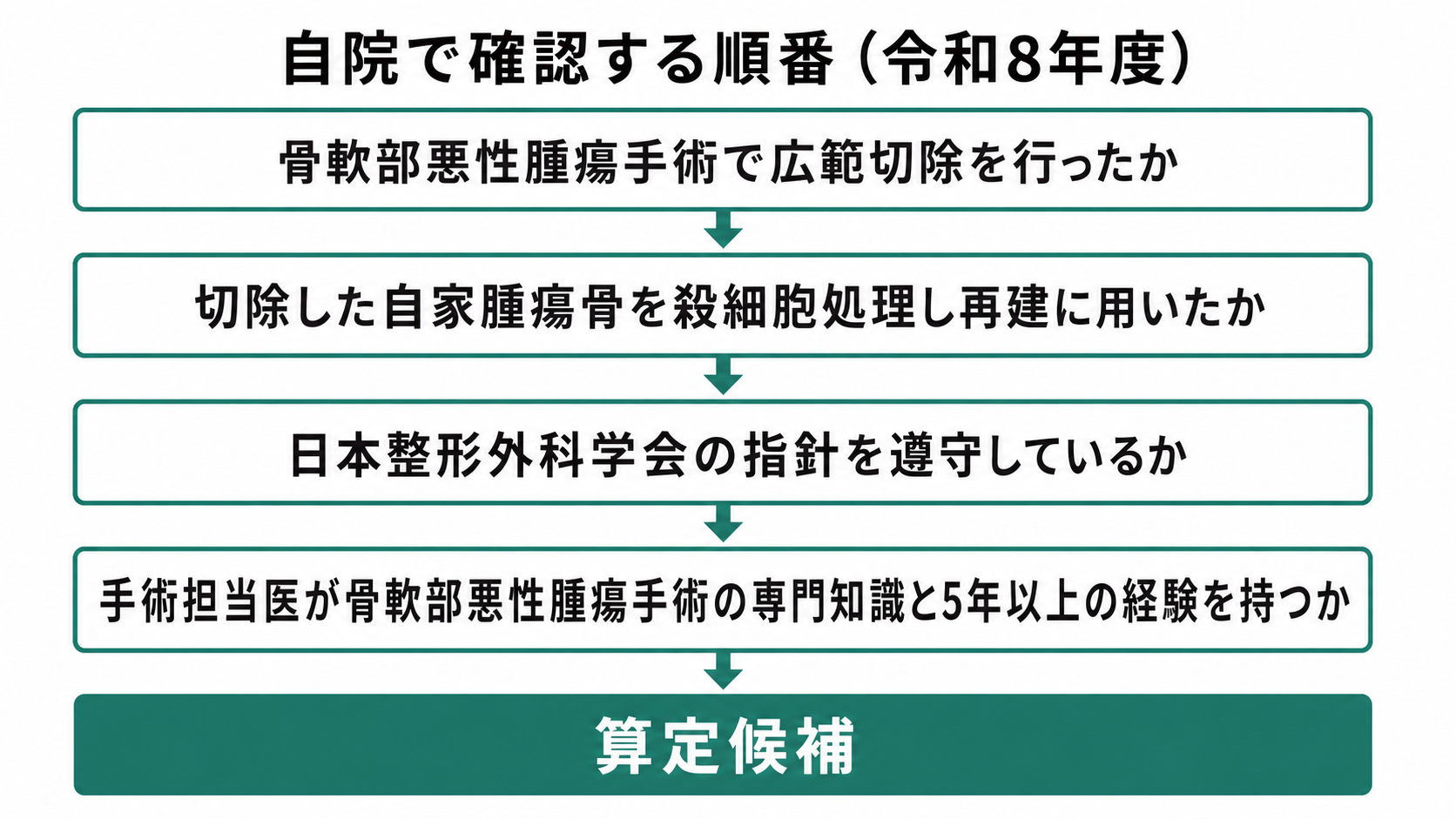 自院で確認する順番（令和8年度）