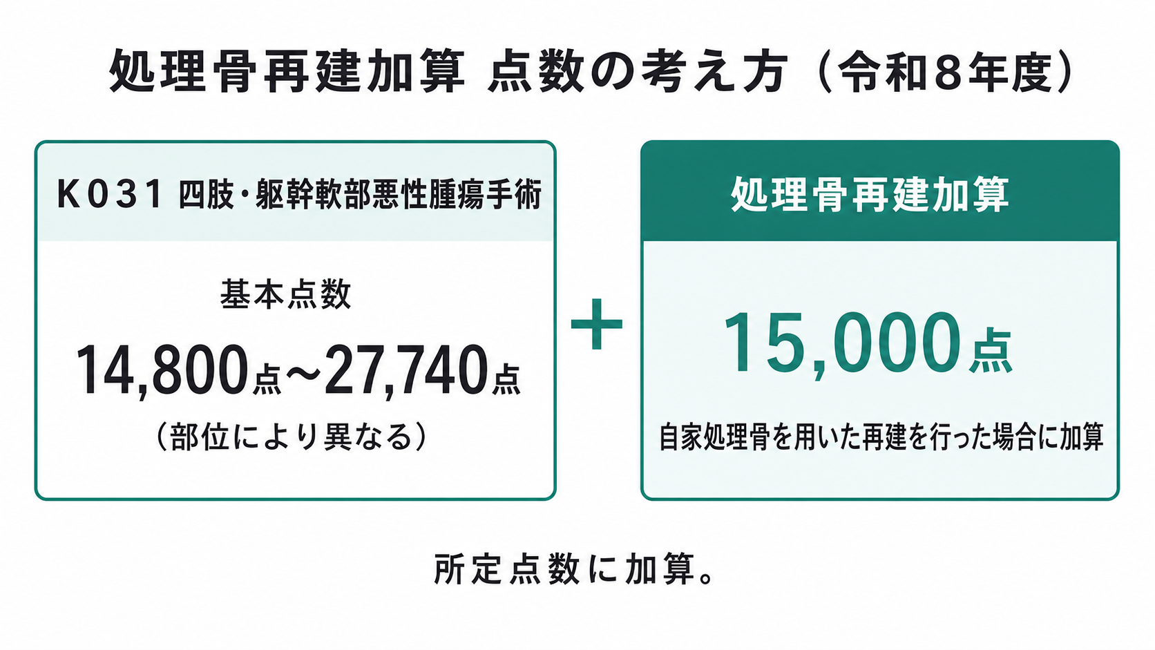 処理骨再建加算 点数の考え方（令和8年度）