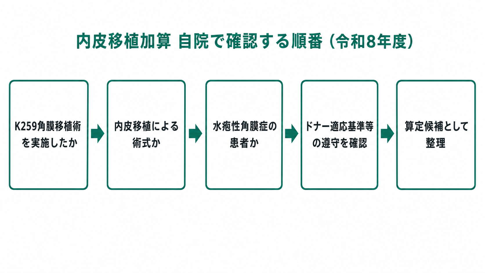 内皮移植加算 自院で確認する順番(令和8年度)