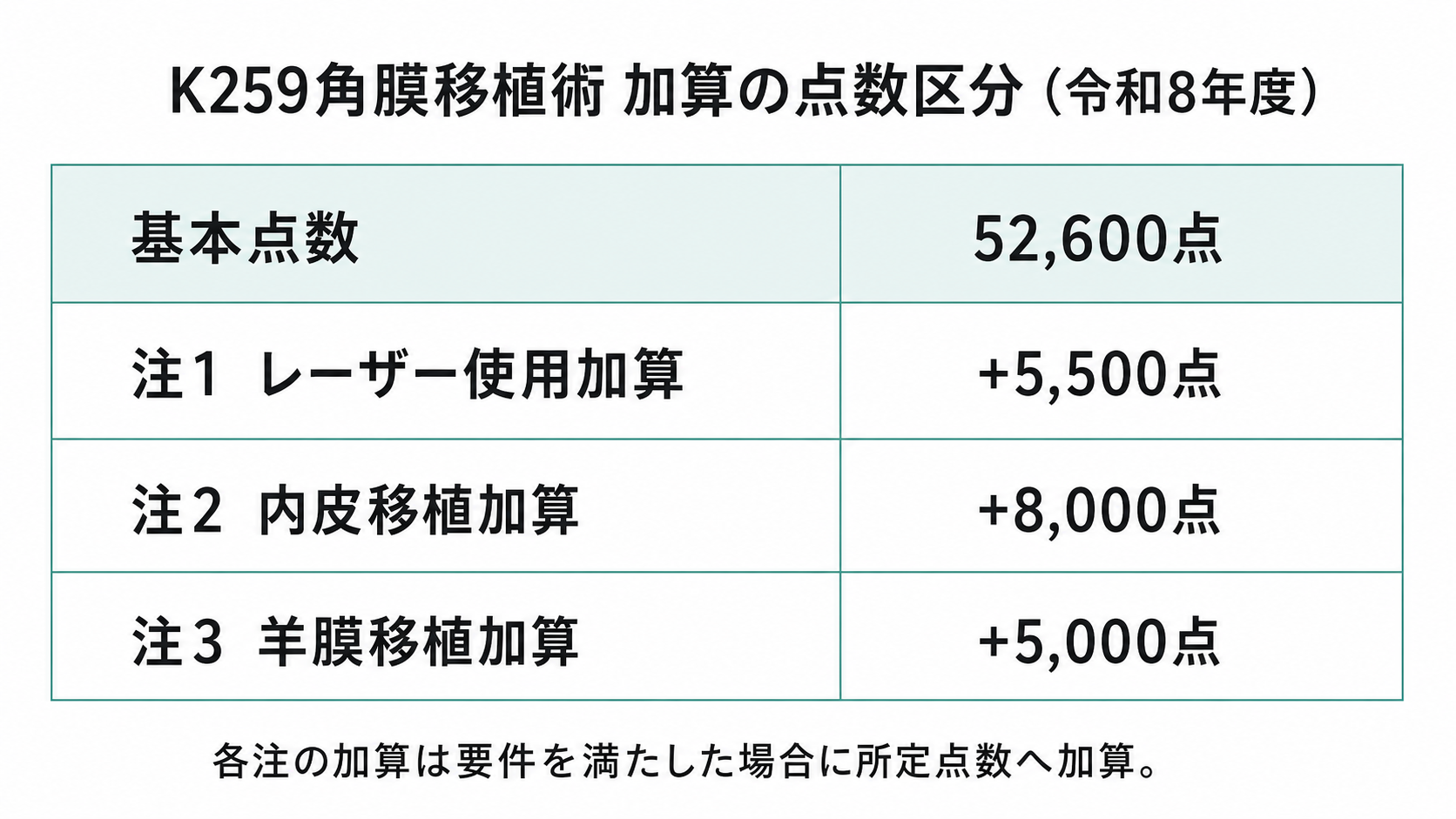 K259角膜移植術 加算の点数区分(令和8年度)