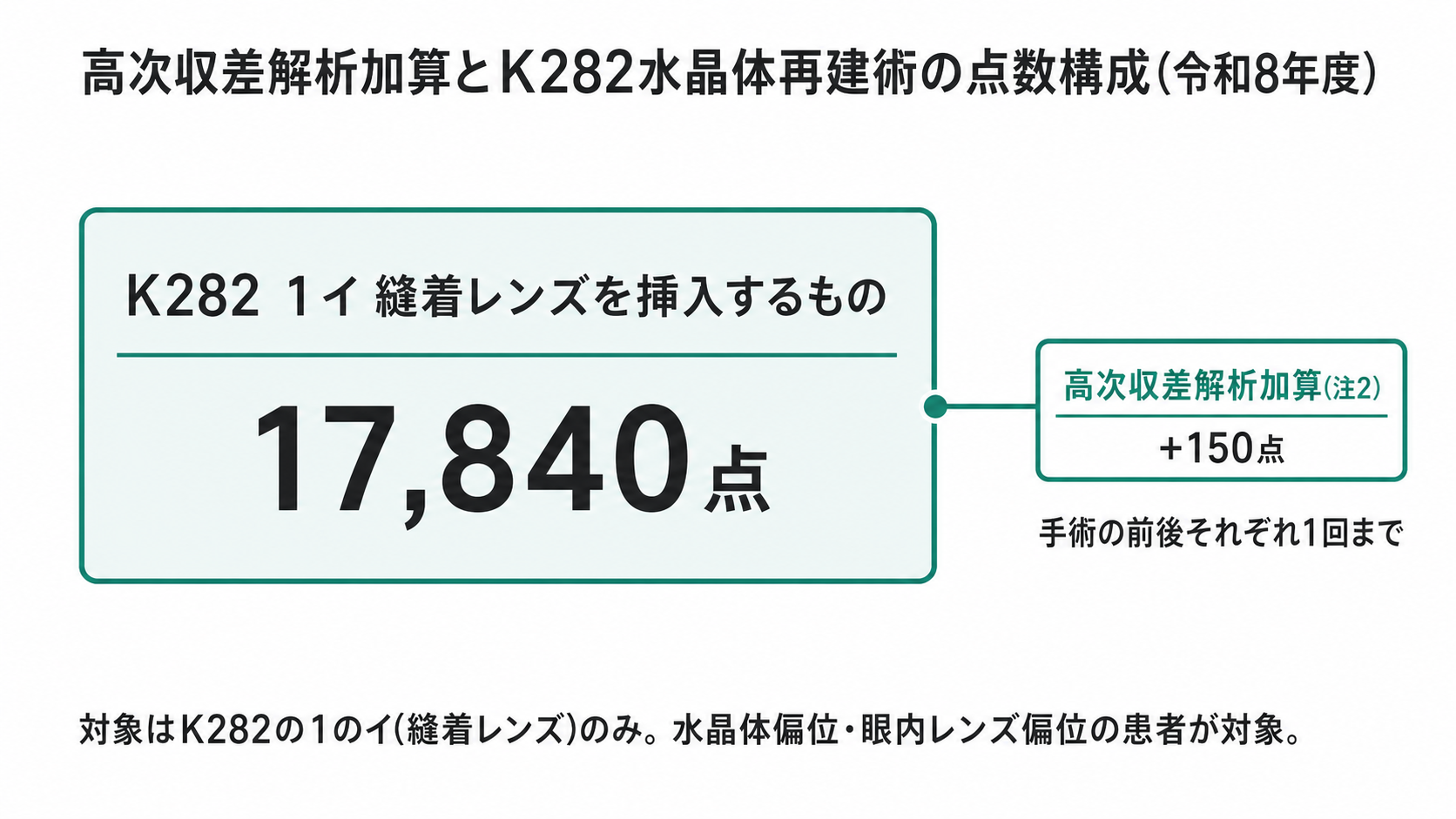 高次収差解析加算とК282水晶体再建術の点数構成(令和8年度)