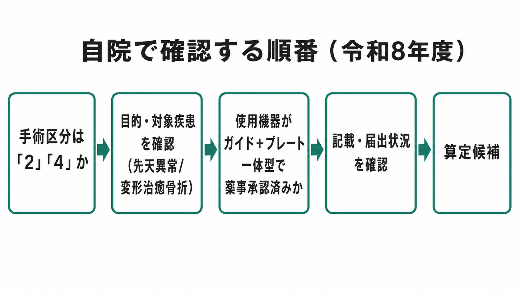 自院で確認する順番(令和8年度)