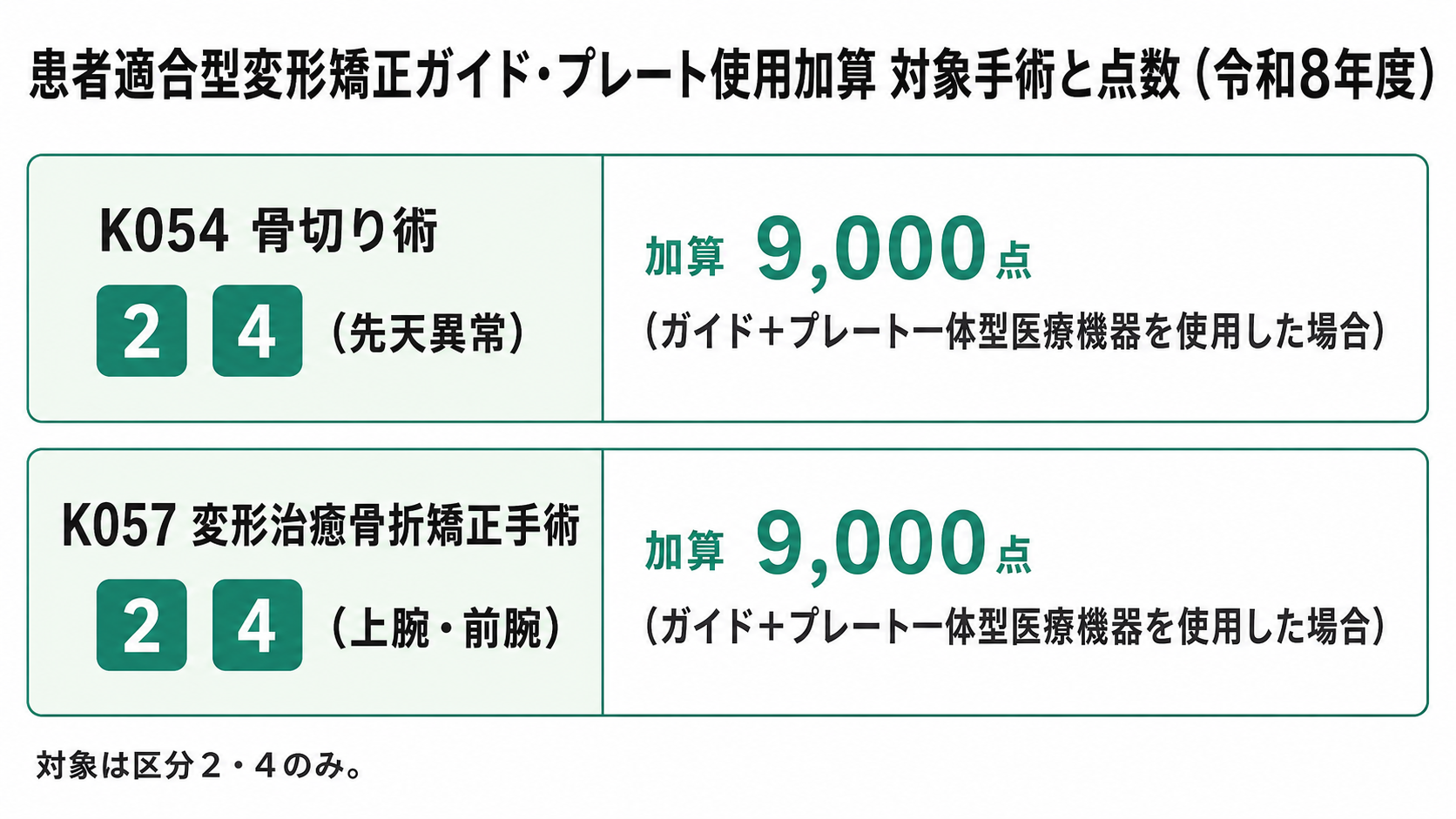 患者適合型変形矯正ガイド・プレート使用加算 対象手術と点数(令和8年度)