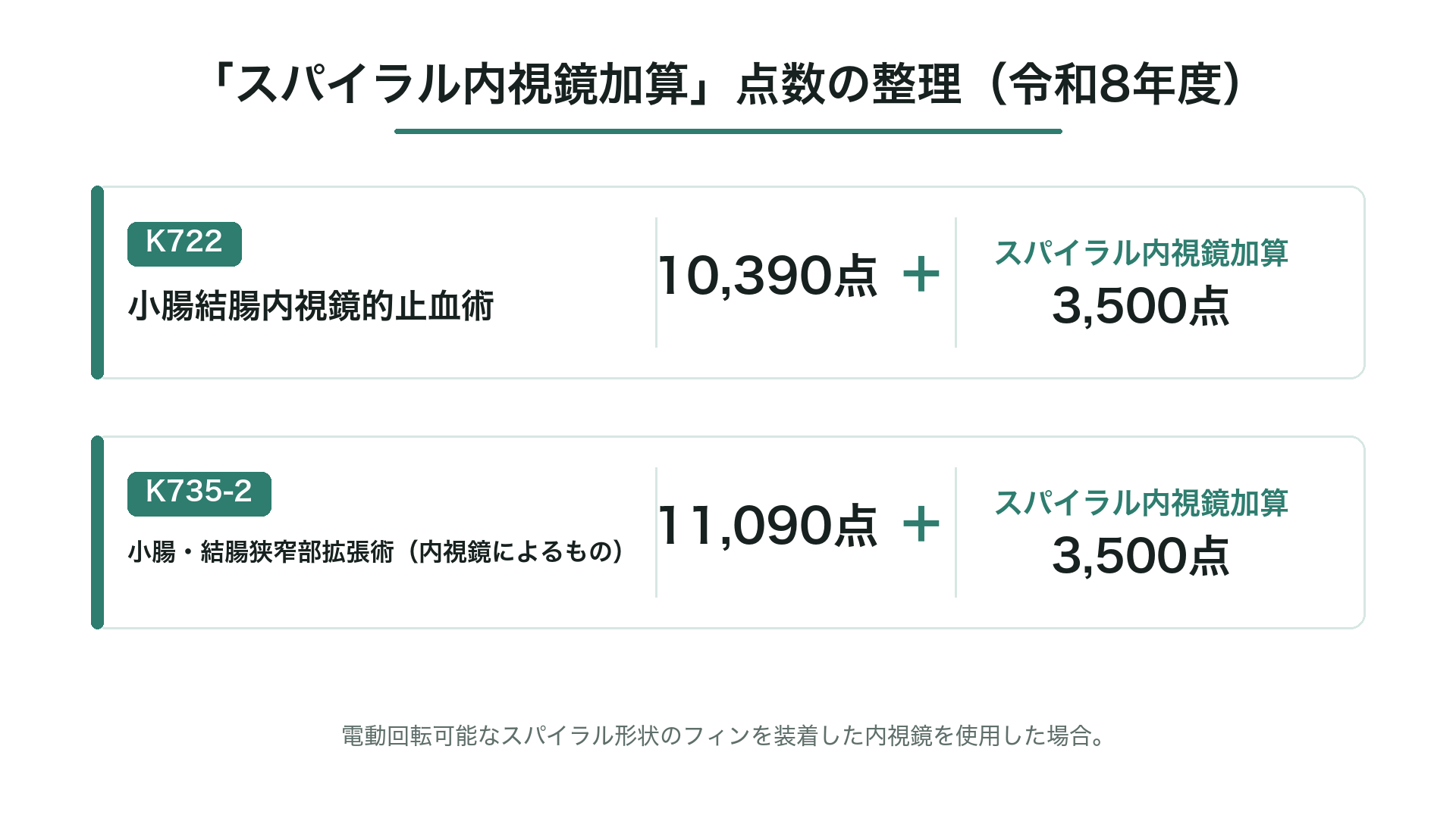 「スパイラル内視鏡加算」点数の整理（令和8年度）