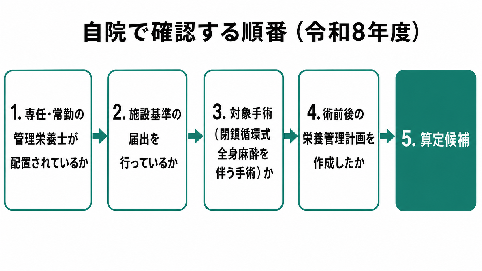自院で確認する順番(令和8年度)