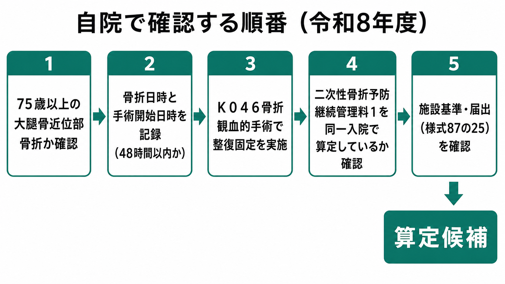 自院で確認する順番(令和8年度)