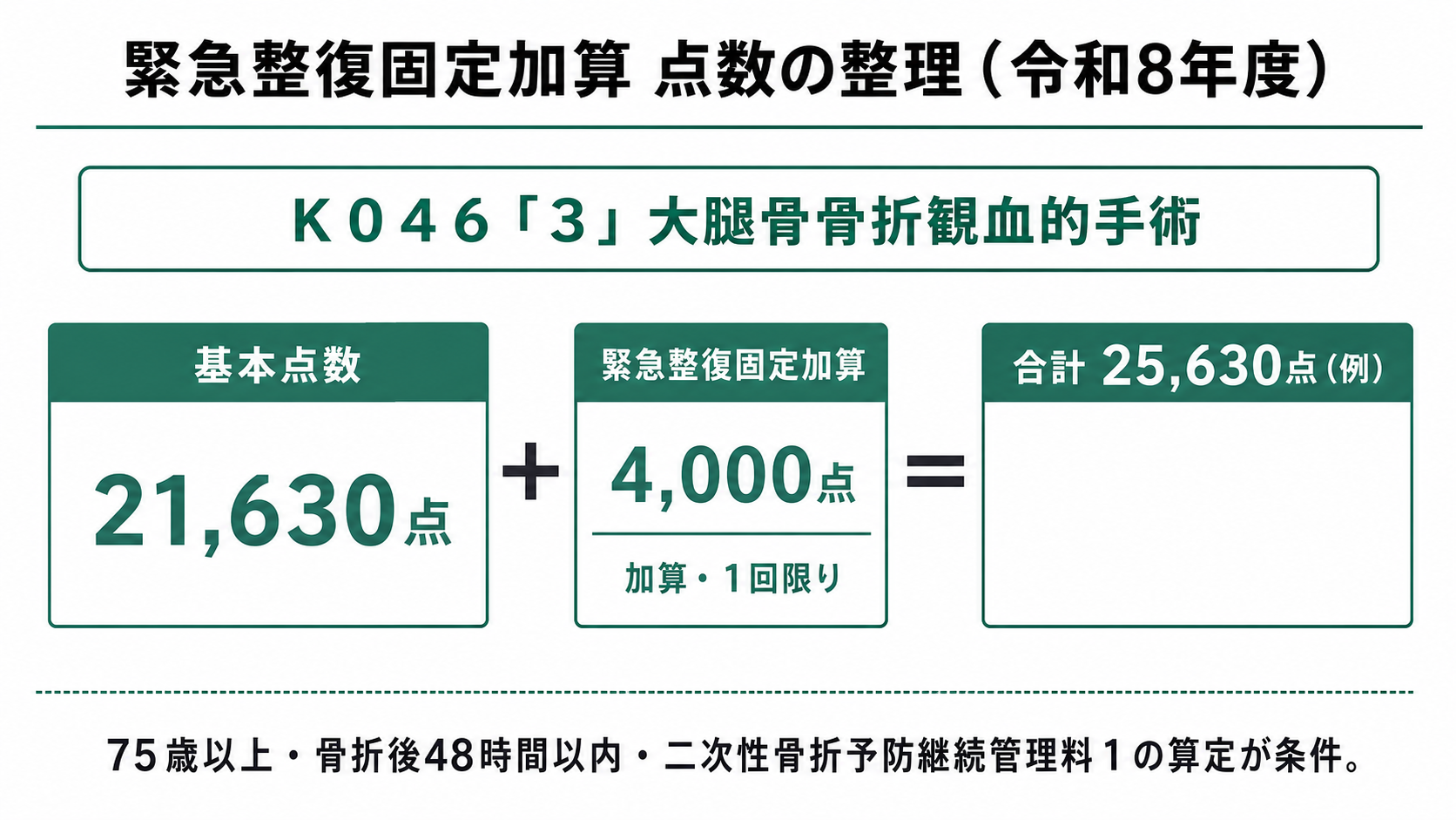 緊急整復固定加算 点数の整理(令和8年度)