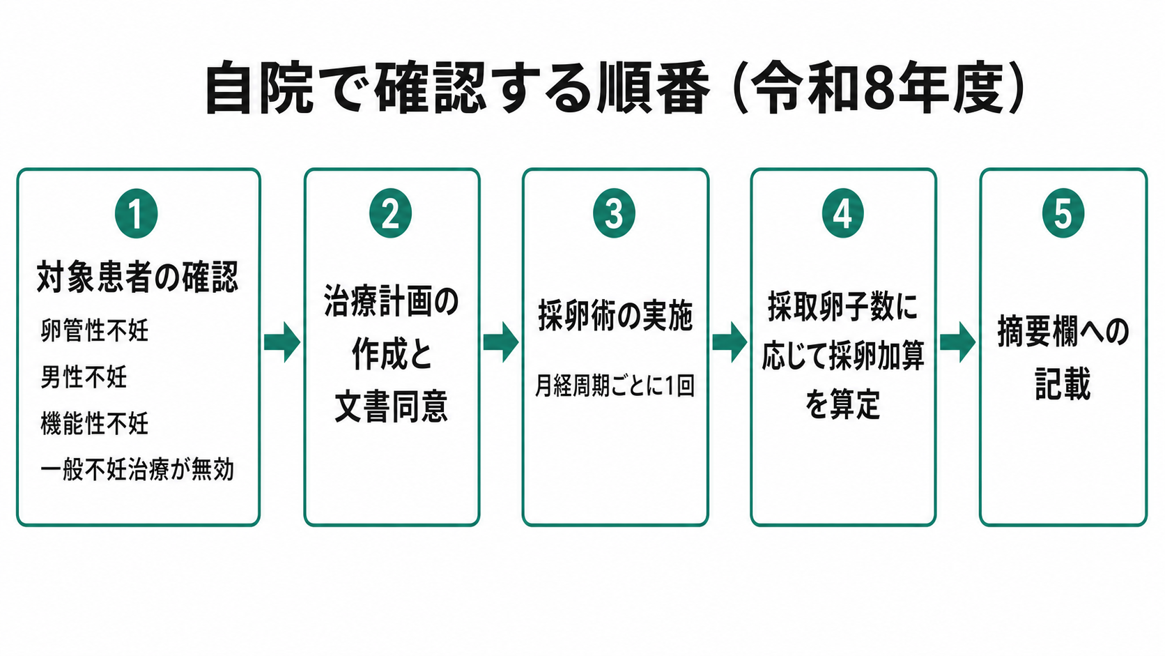 自院で確認する順番(令和8年度)