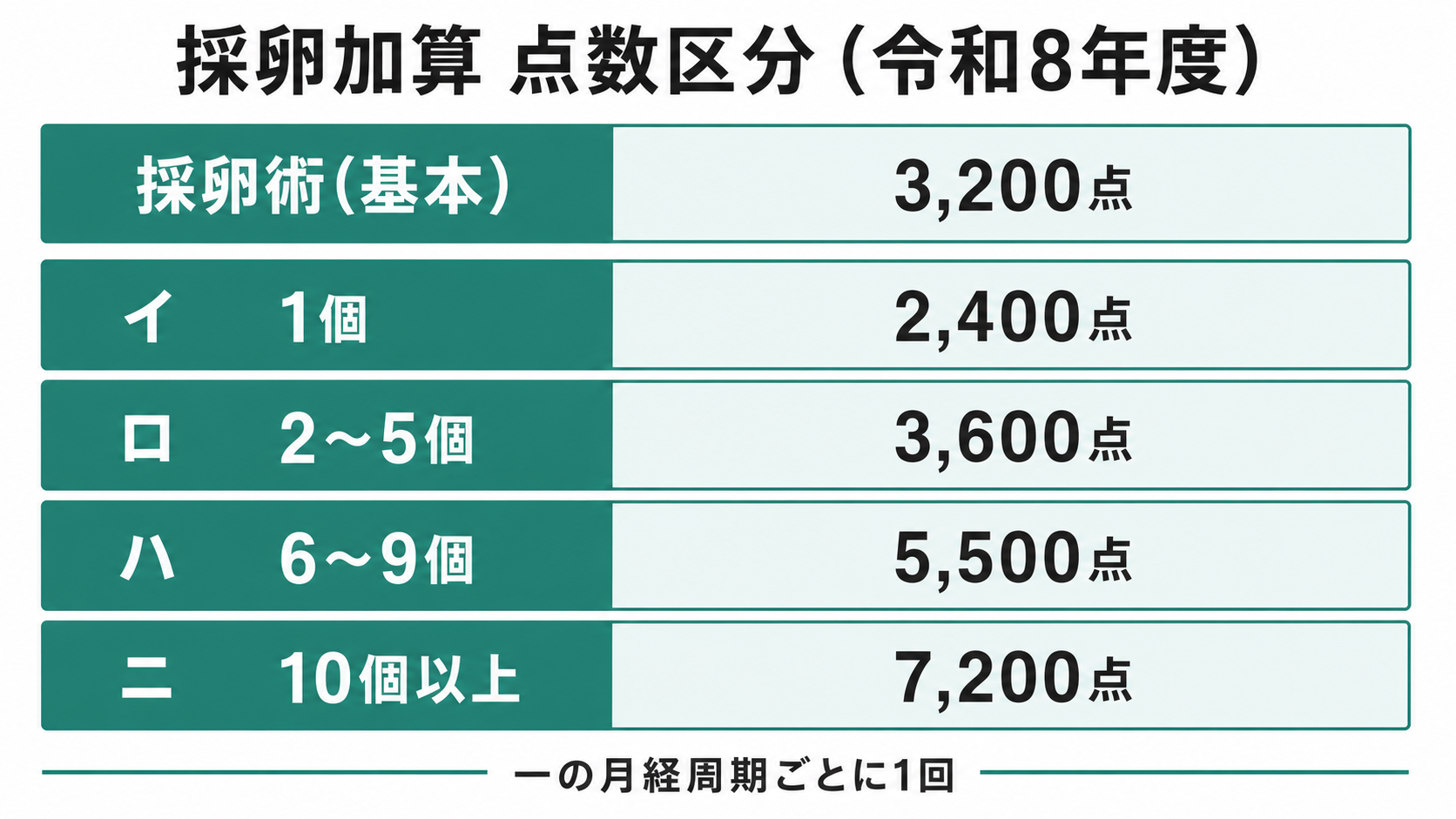 採卵加算 点数区分(令和8年度)