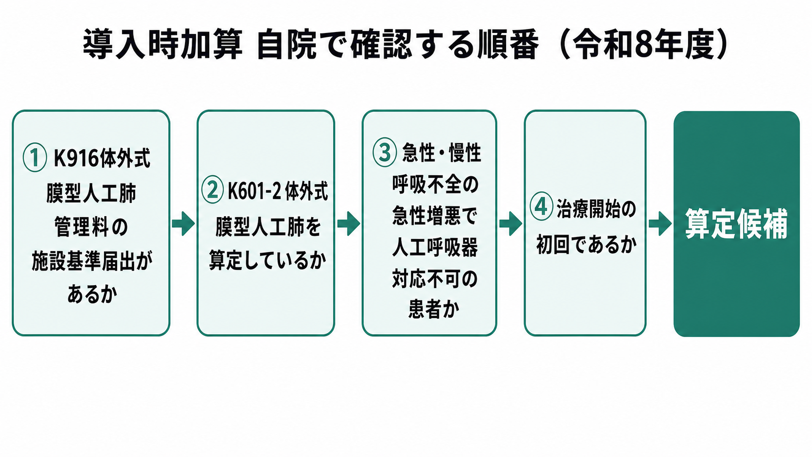 導入時加算 自院で確認する順番(令和8年度)