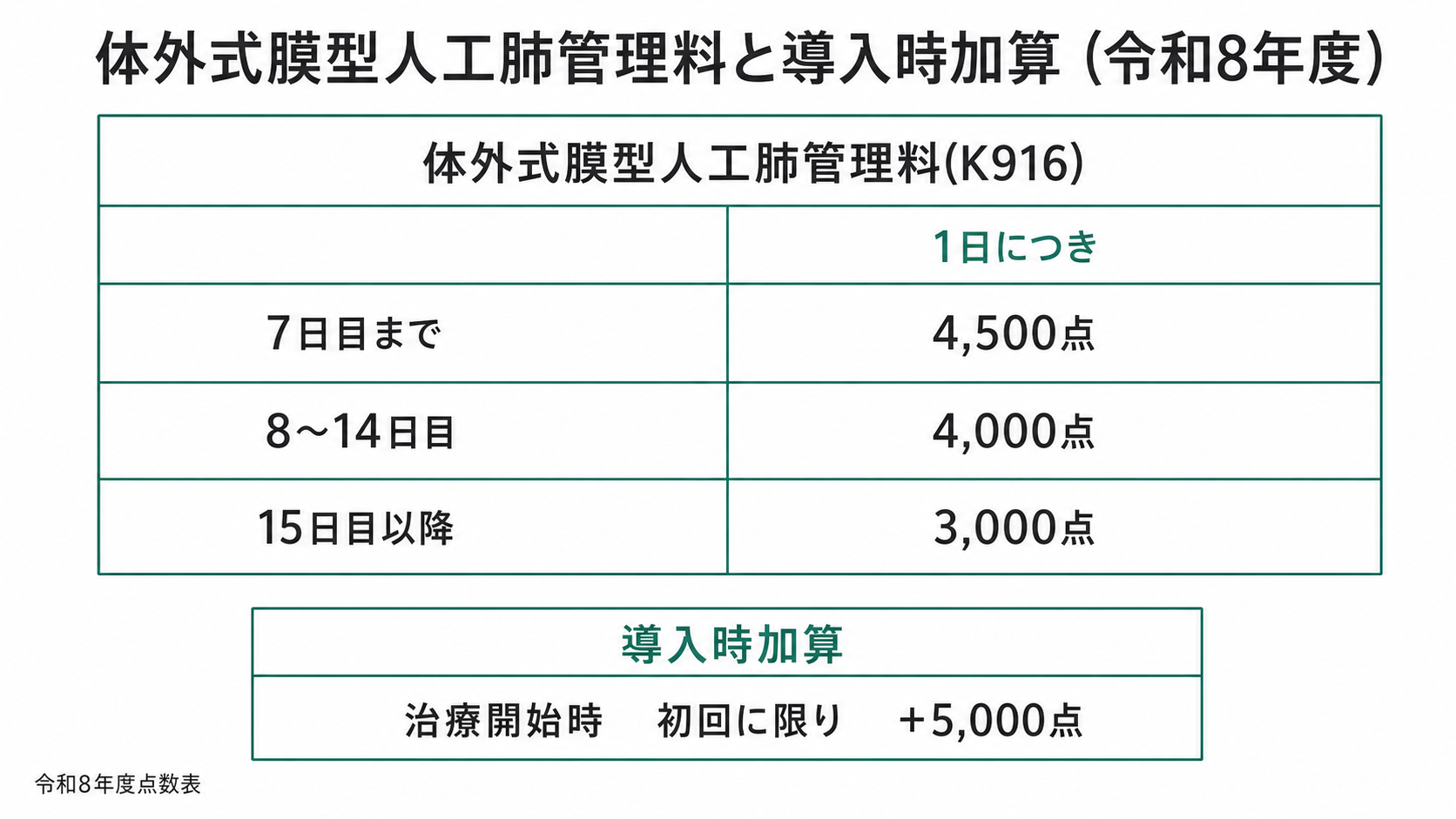 体外式膜型人工肺管理料と導入時加算(令和8年度)