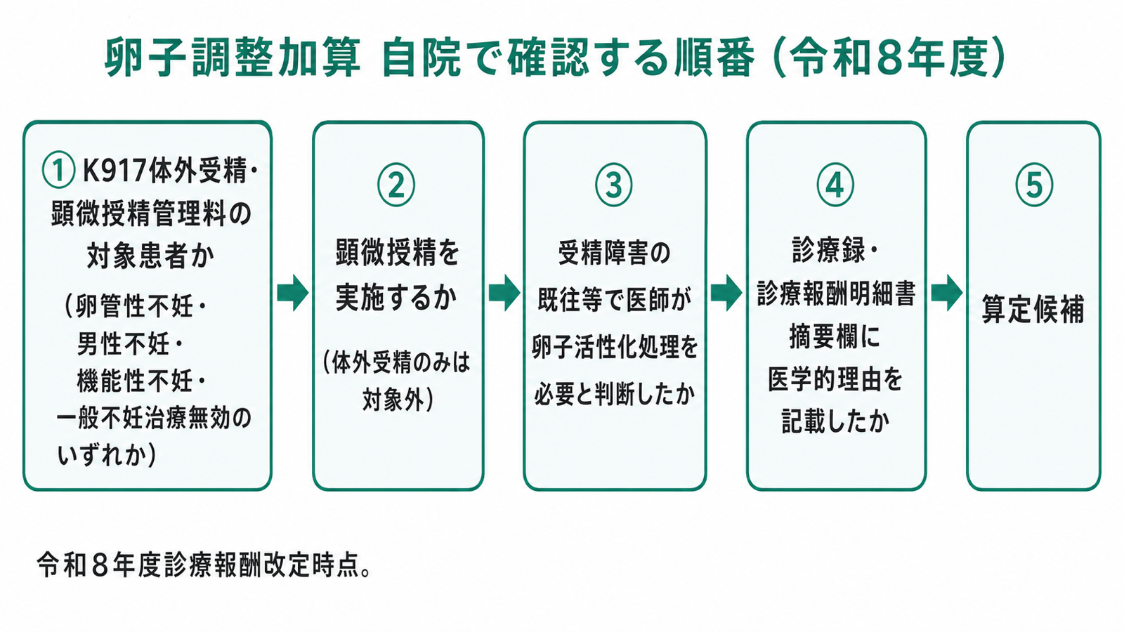 卵子調整加算 自院で確認する順番（令和8年度）
