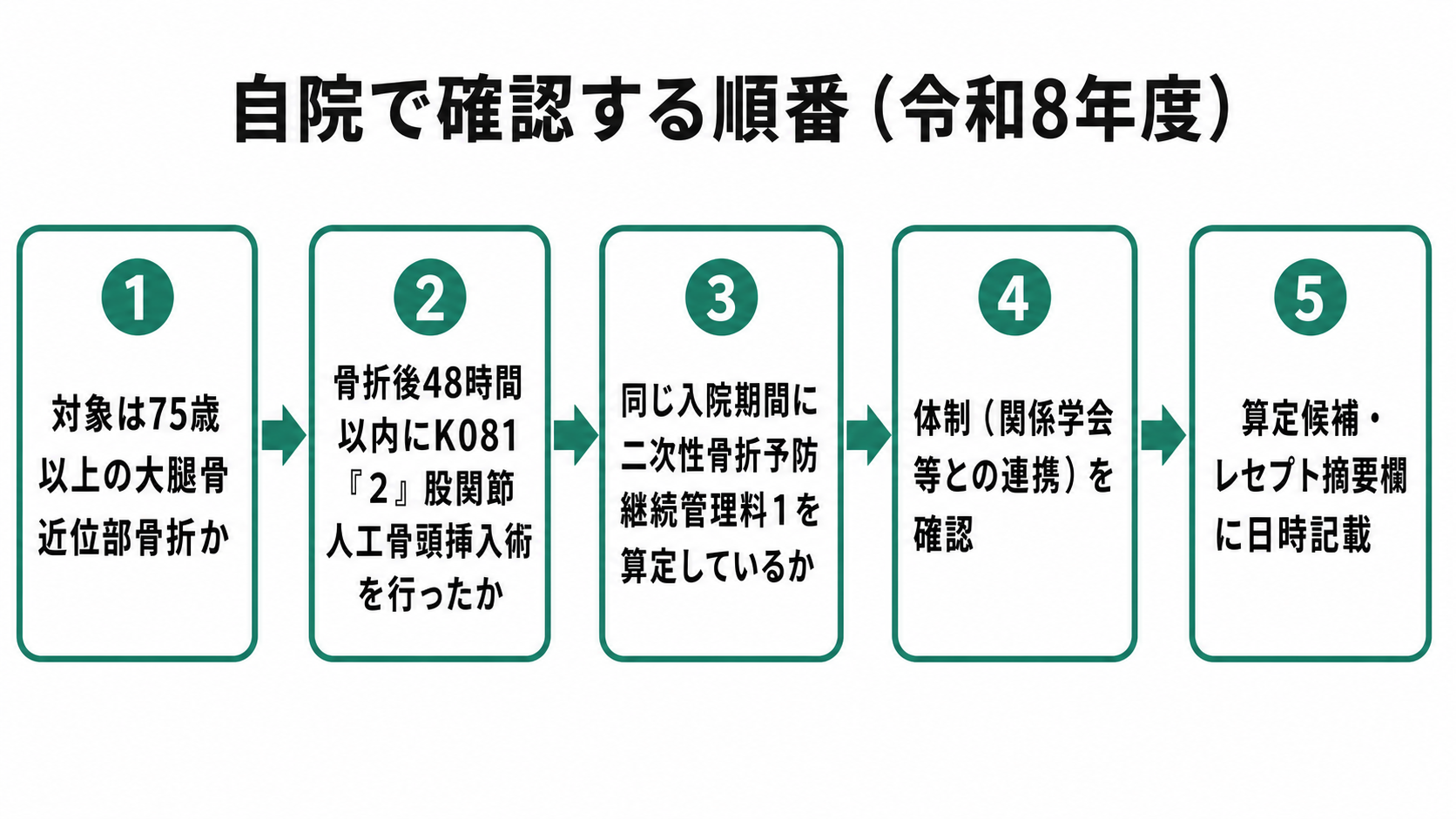 自院で確認する順番（令和8年度）